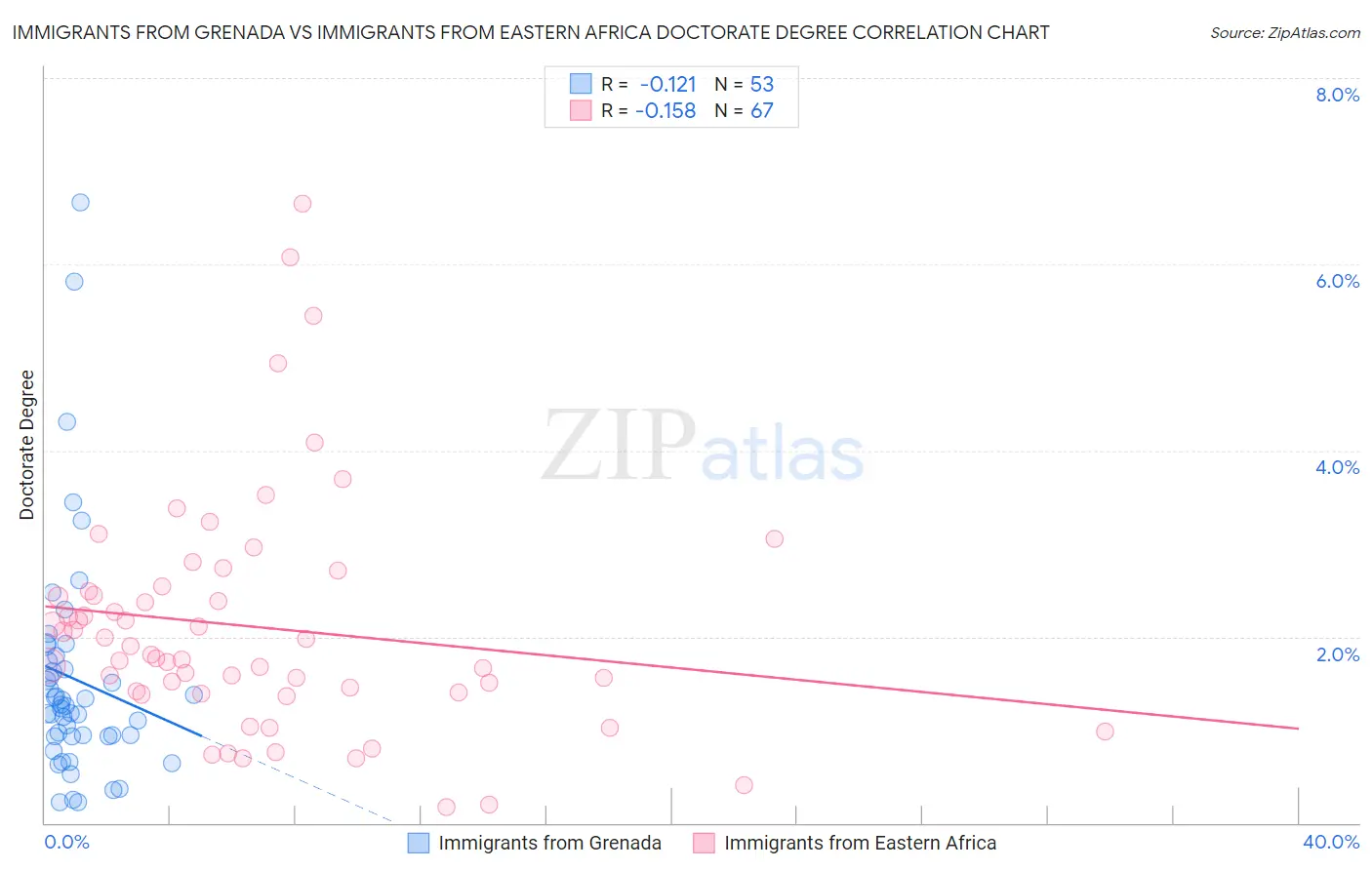 Immigrants from Grenada vs Immigrants from Eastern Africa Doctorate Degree