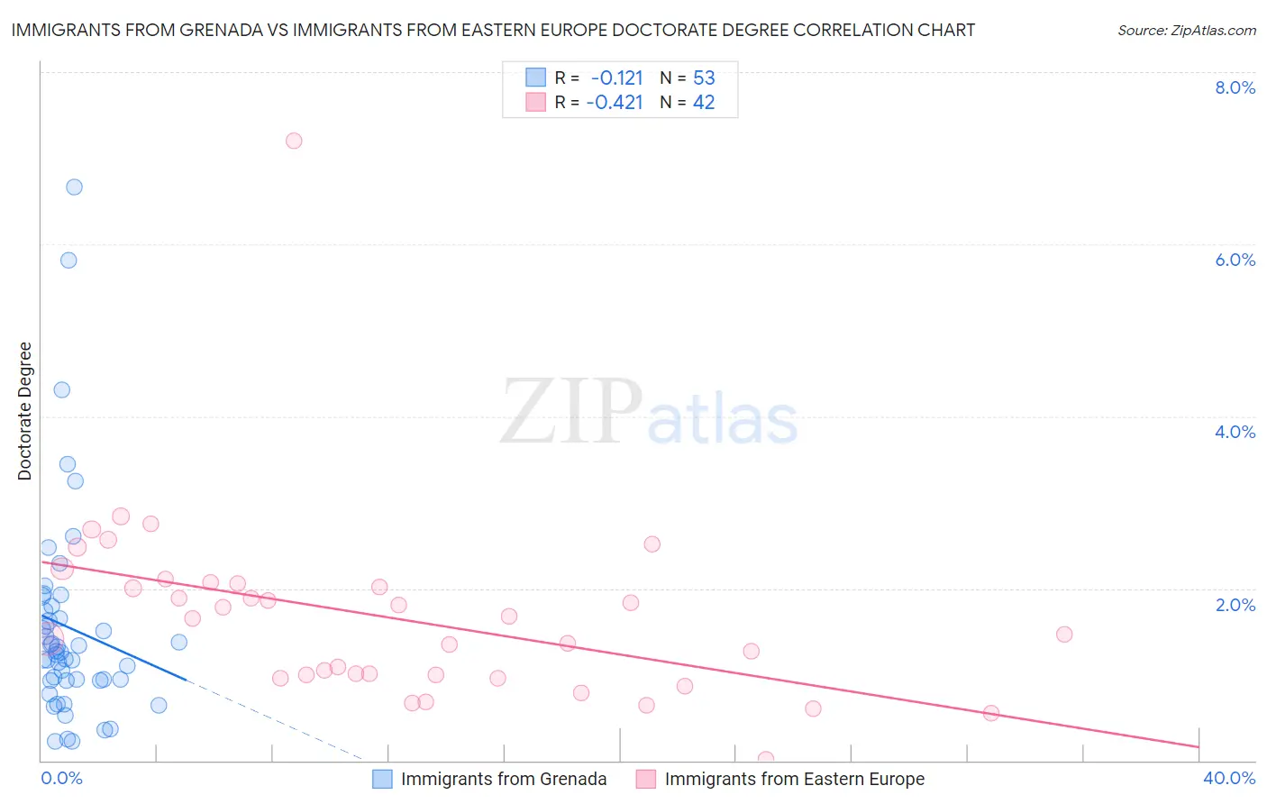 Immigrants from Grenada vs Immigrants from Eastern Europe Doctorate Degree