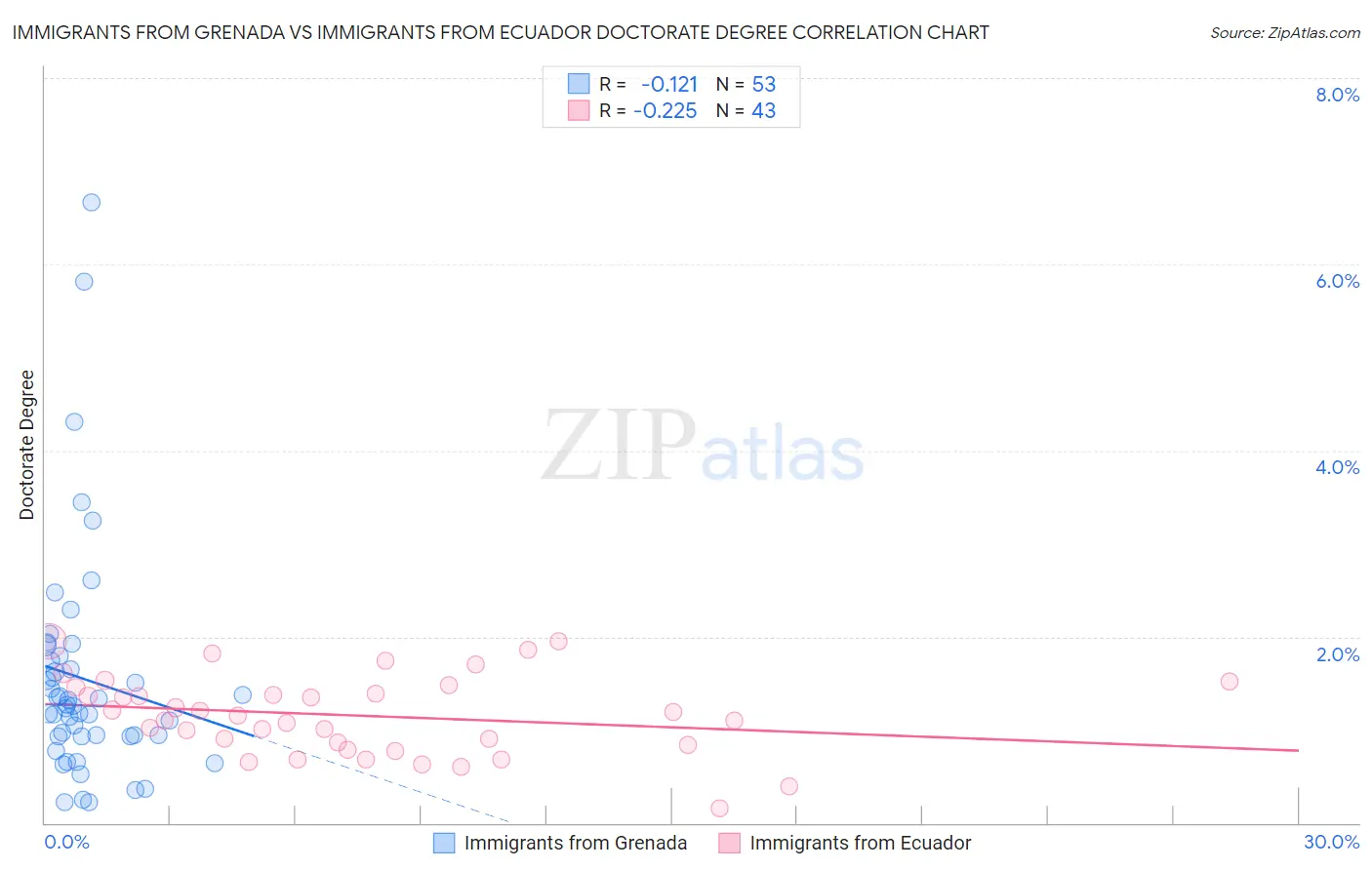 Immigrants from Grenada vs Immigrants from Ecuador Doctorate Degree