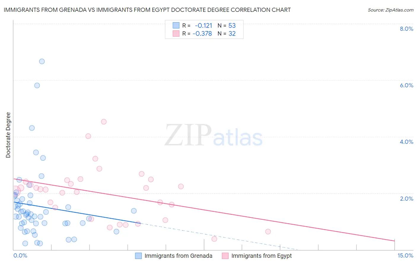 Immigrants from Grenada vs Immigrants from Egypt Doctorate Degree