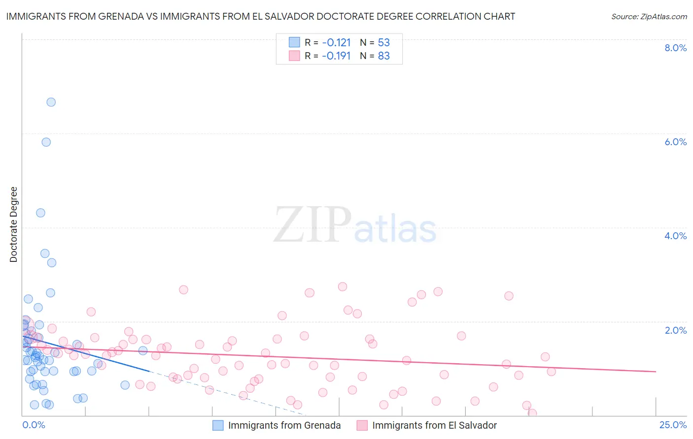 Immigrants from Grenada vs Immigrants from El Salvador Doctorate Degree