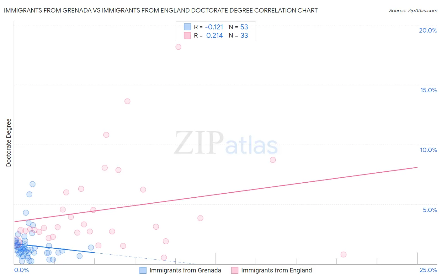 Immigrants from Grenada vs Immigrants from England Doctorate Degree