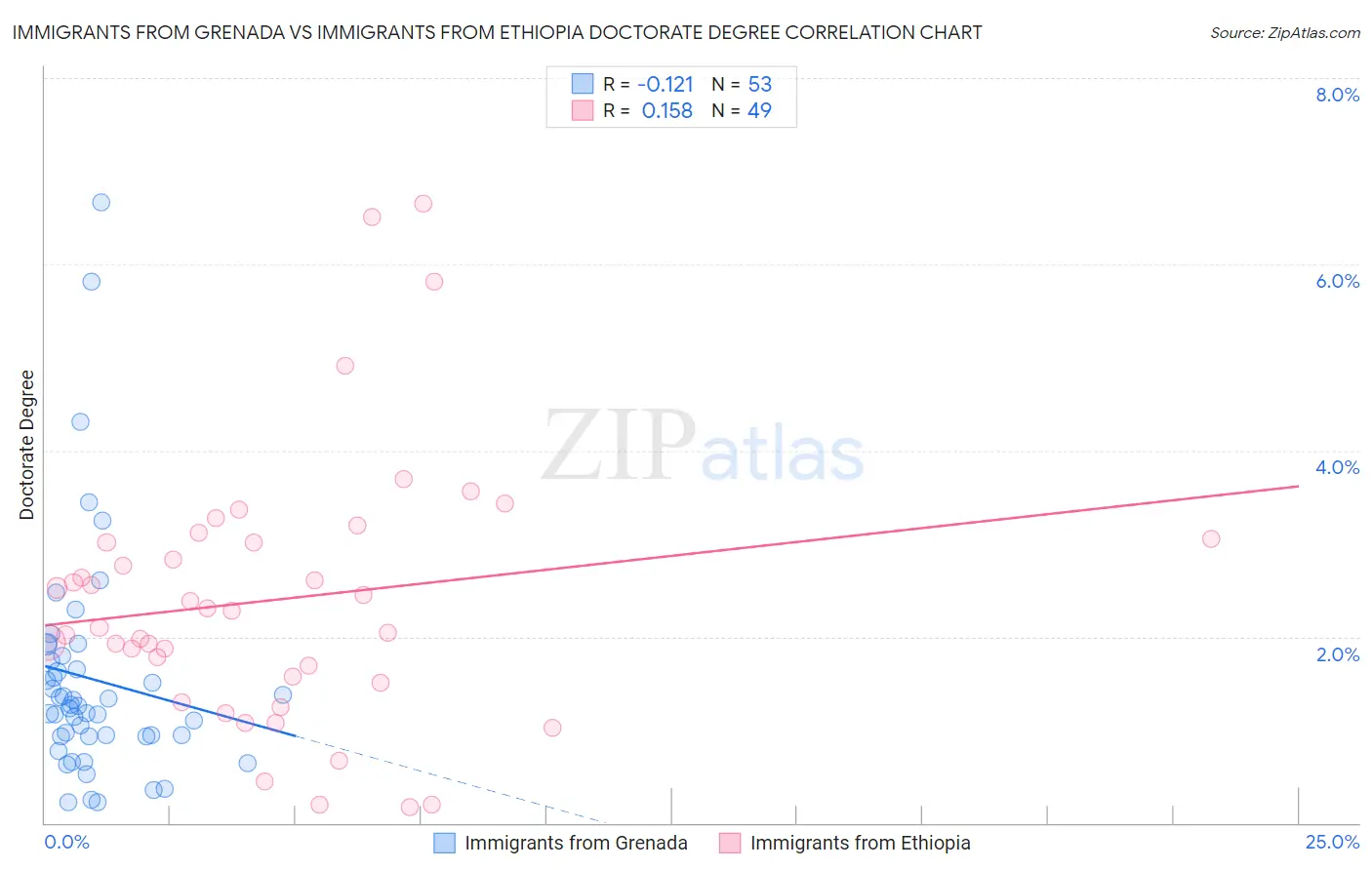 Immigrants from Grenada vs Immigrants from Ethiopia Doctorate Degree