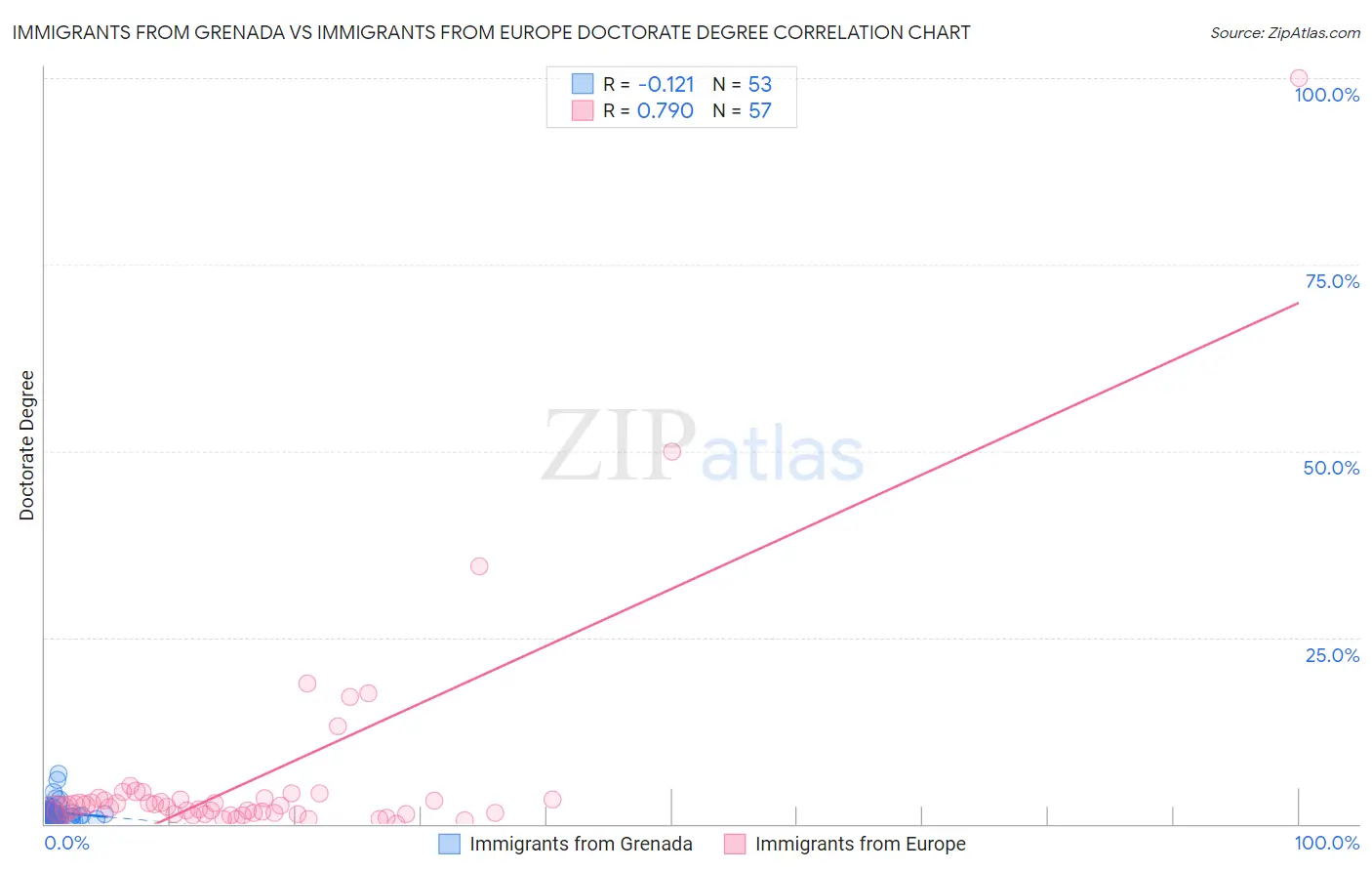 Immigrants from Grenada vs Immigrants from Europe Doctorate Degree