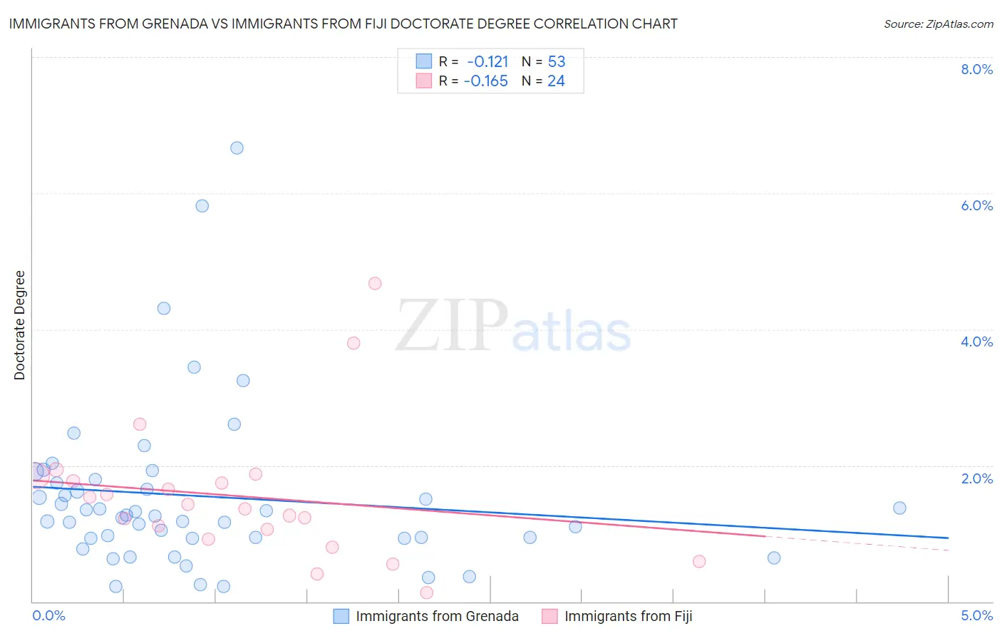 Immigrants from Grenada vs Immigrants from Fiji Doctorate Degree