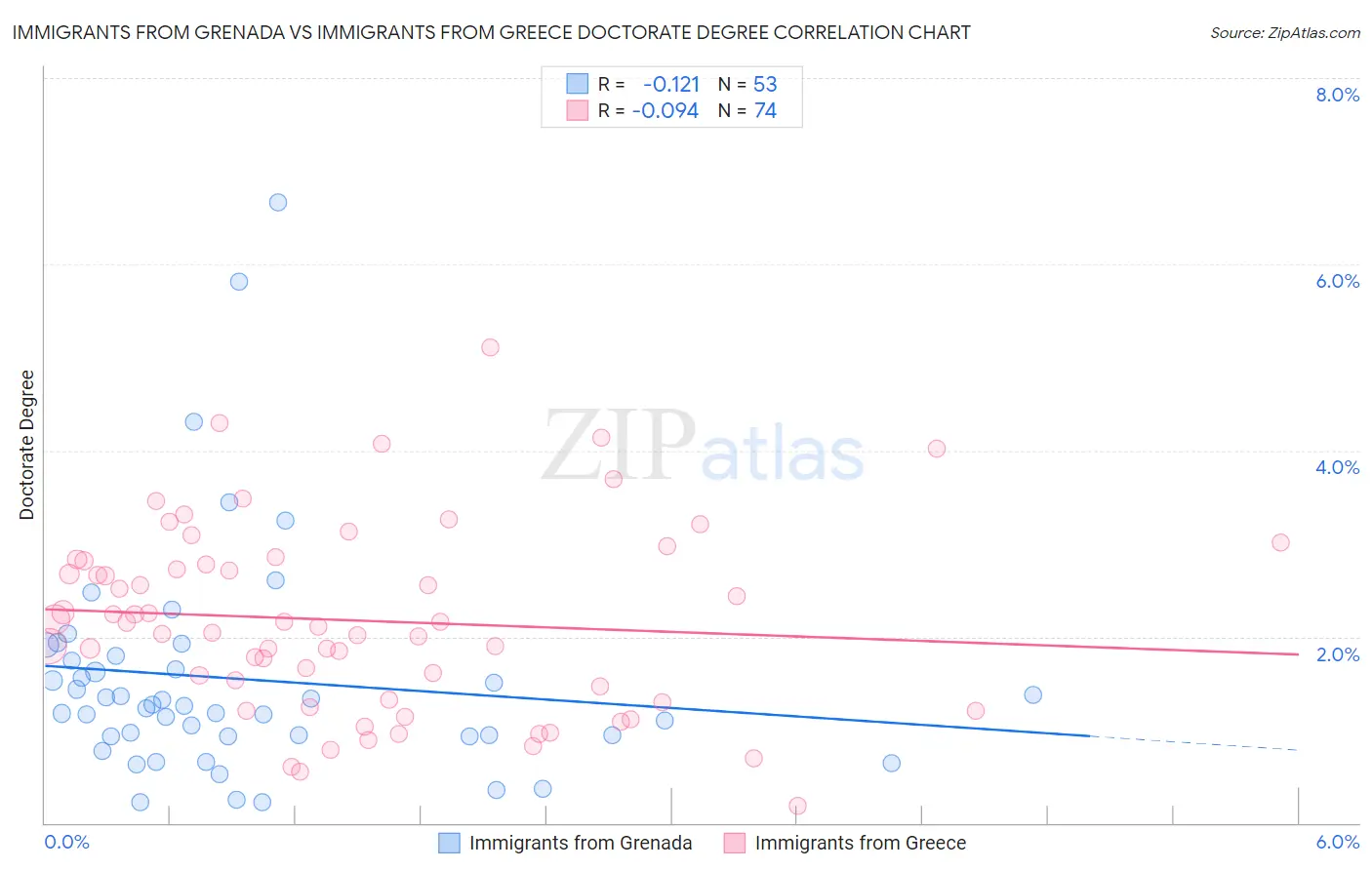 Immigrants from Grenada vs Immigrants from Greece Doctorate Degree