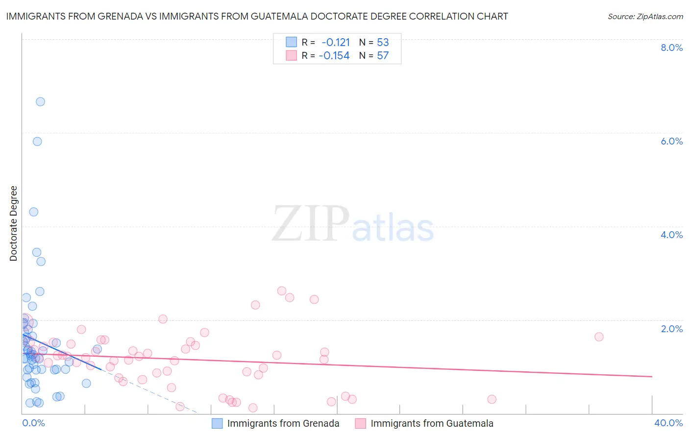 Immigrants from Grenada vs Immigrants from Guatemala Doctorate Degree