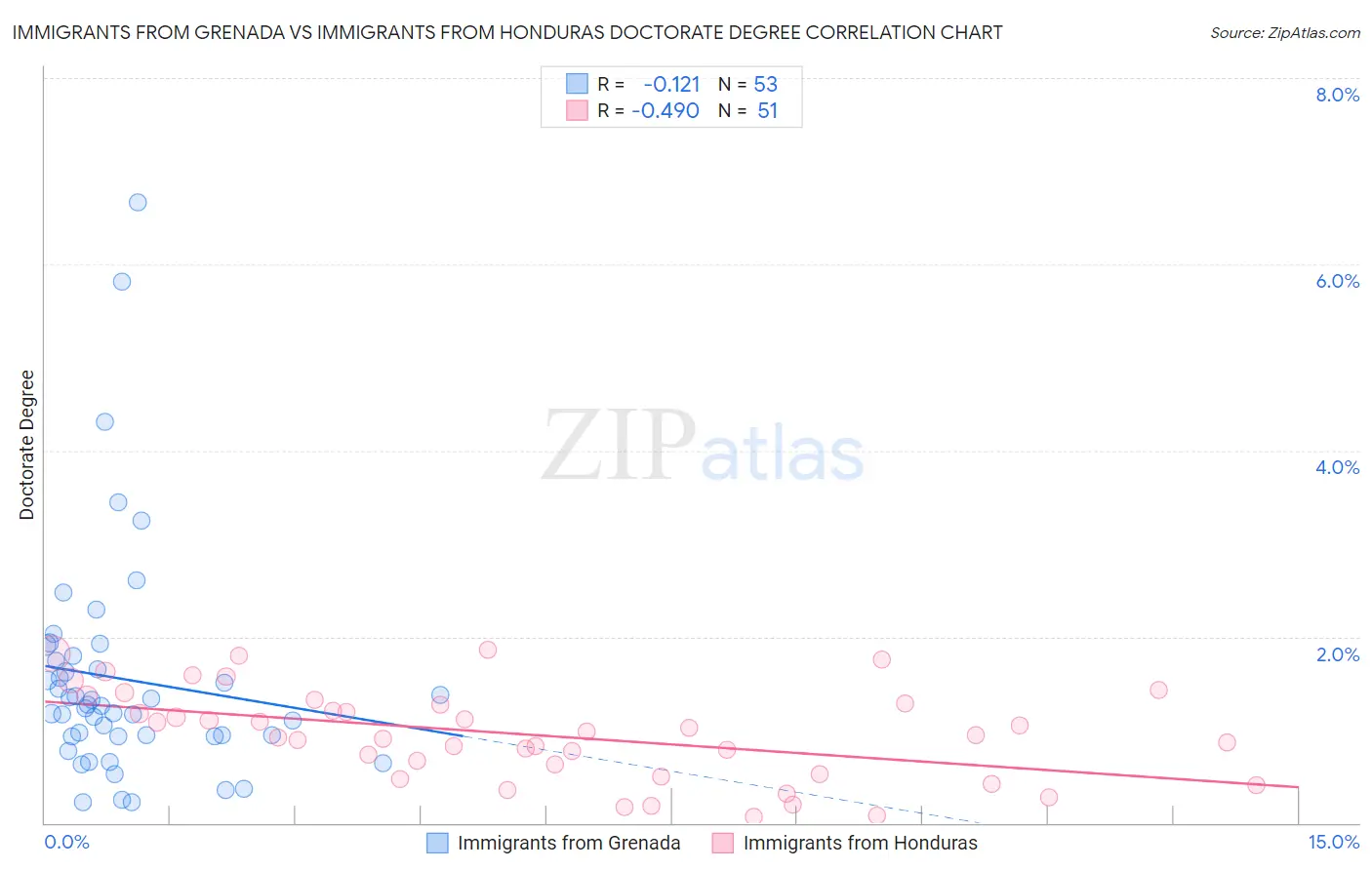 Immigrants from Grenada vs Immigrants from Honduras Doctorate Degree