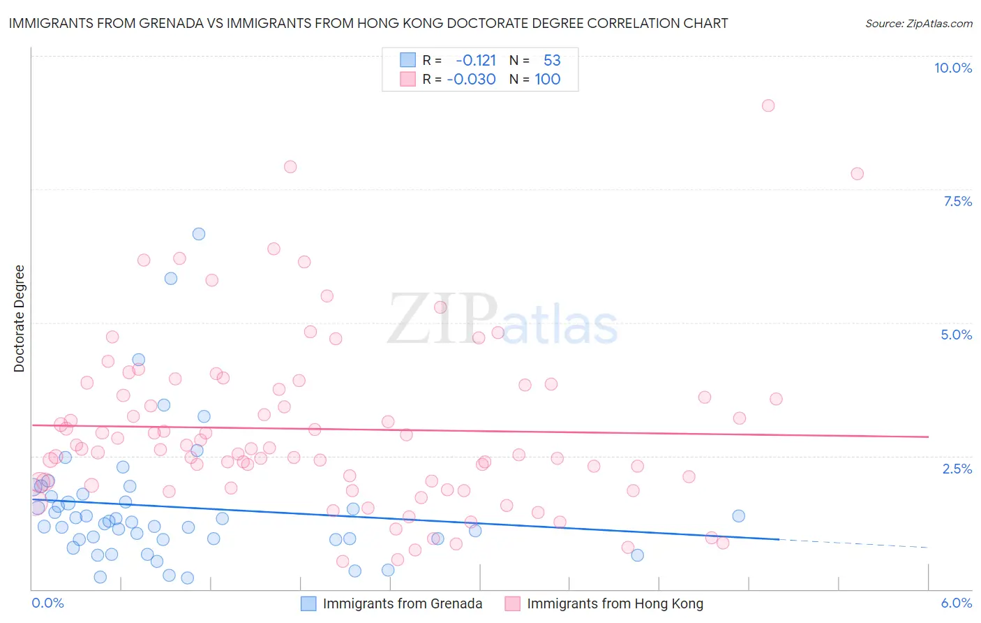 Immigrants from Grenada vs Immigrants from Hong Kong Doctorate Degree