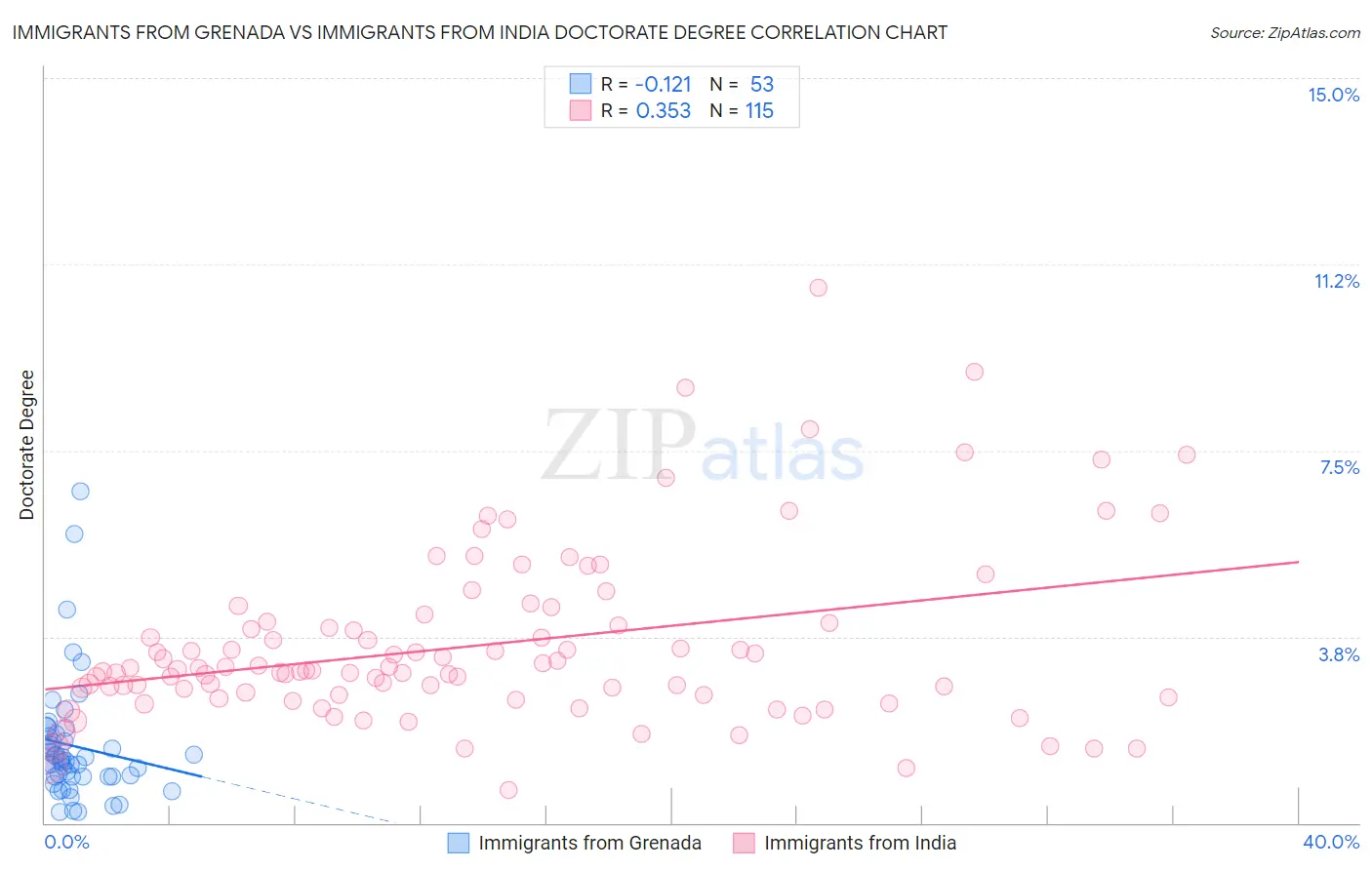 Immigrants from Grenada vs Immigrants from India Doctorate Degree