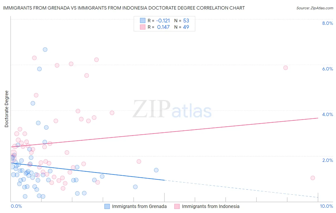 Immigrants from Grenada vs Immigrants from Indonesia Doctorate Degree