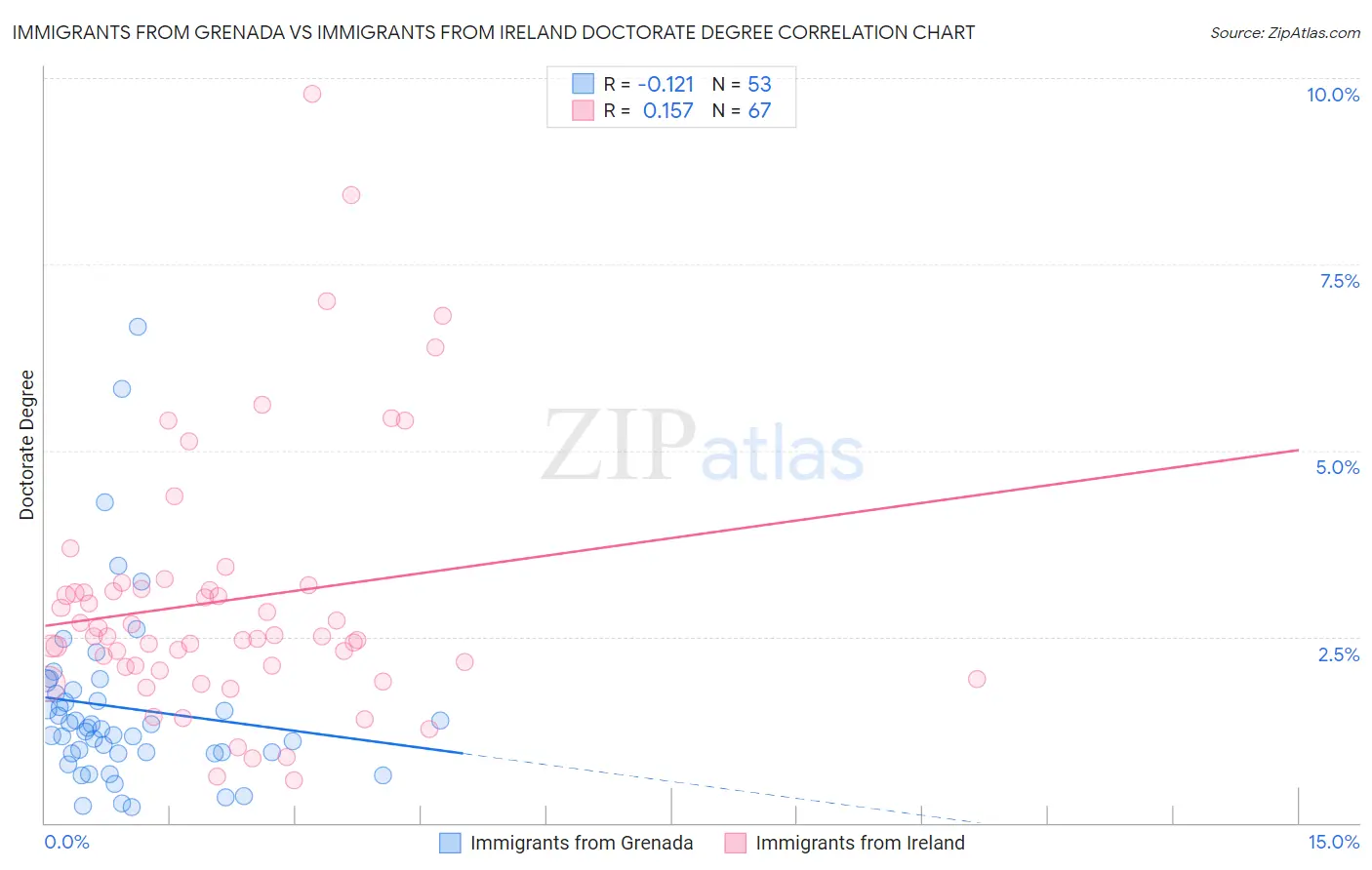 Immigrants from Grenada vs Immigrants from Ireland Doctorate Degree