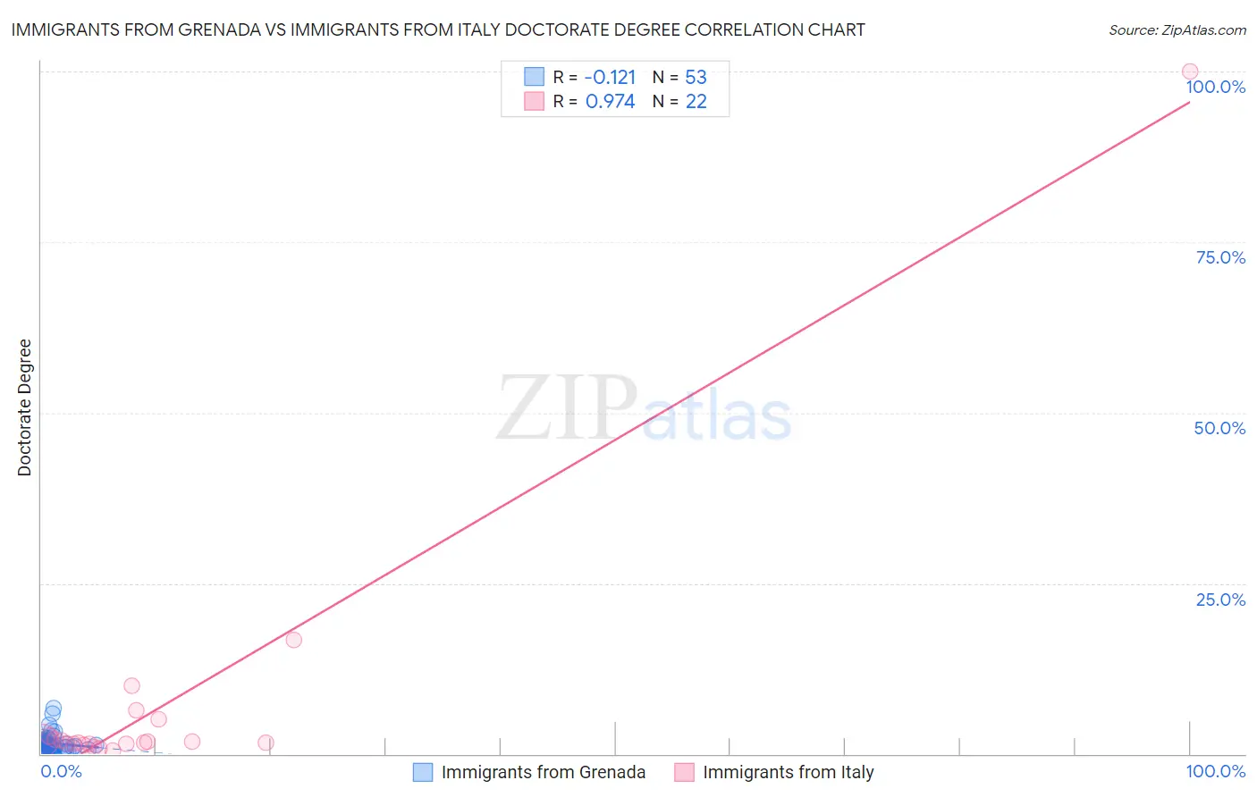 Immigrants from Grenada vs Immigrants from Italy Doctorate Degree