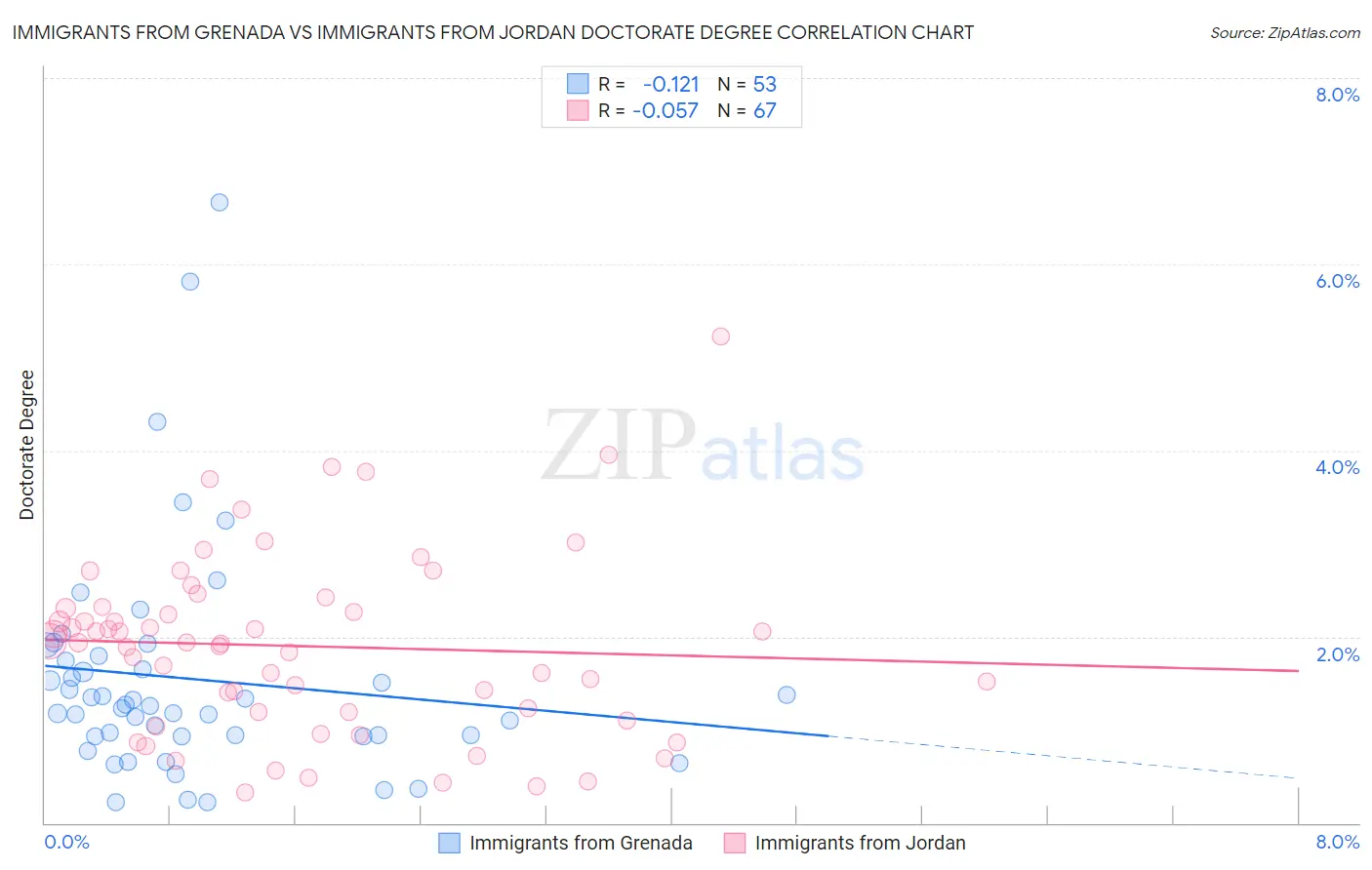 Immigrants from Grenada vs Immigrants from Jordan Doctorate Degree