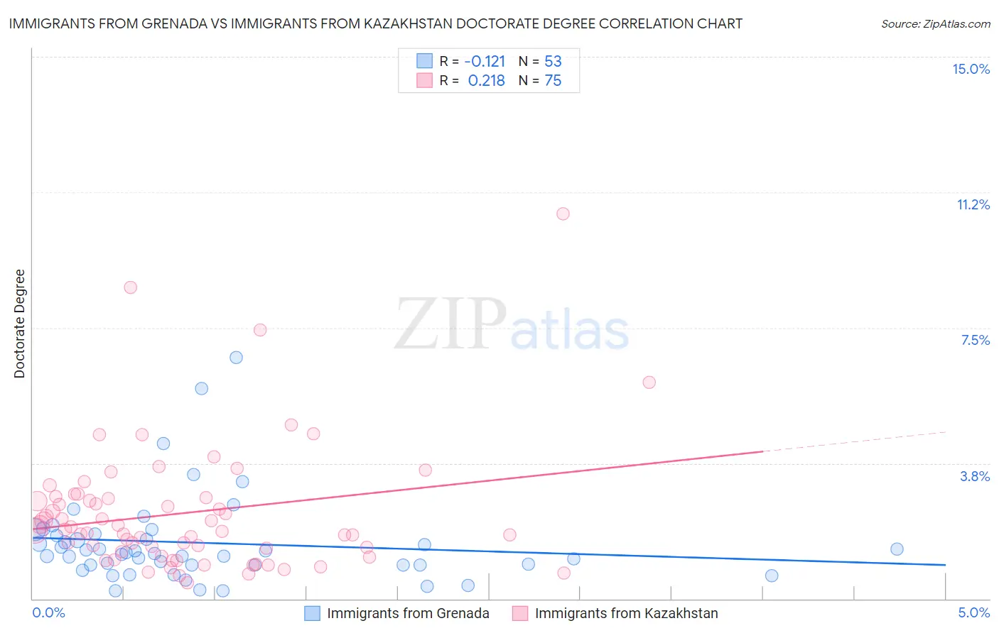 Immigrants from Grenada vs Immigrants from Kazakhstan Doctorate Degree