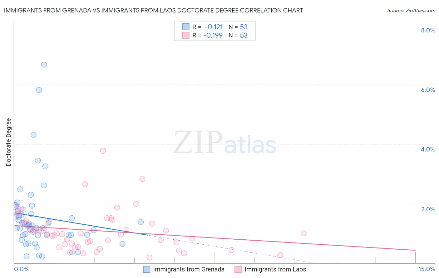 Immigrants from Grenada vs Immigrants from Laos Doctorate Degree