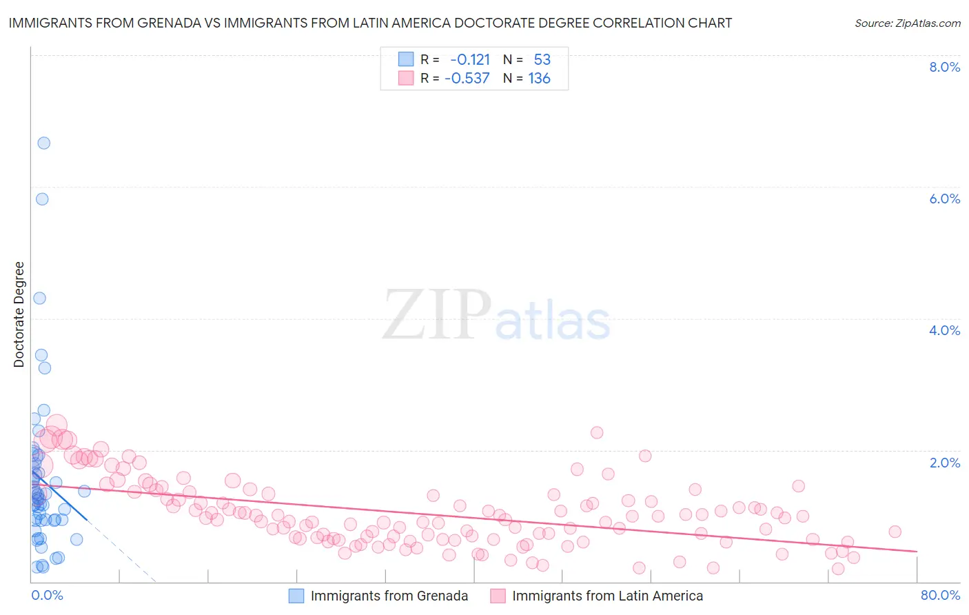 Immigrants from Grenada vs Immigrants from Latin America Doctorate Degree