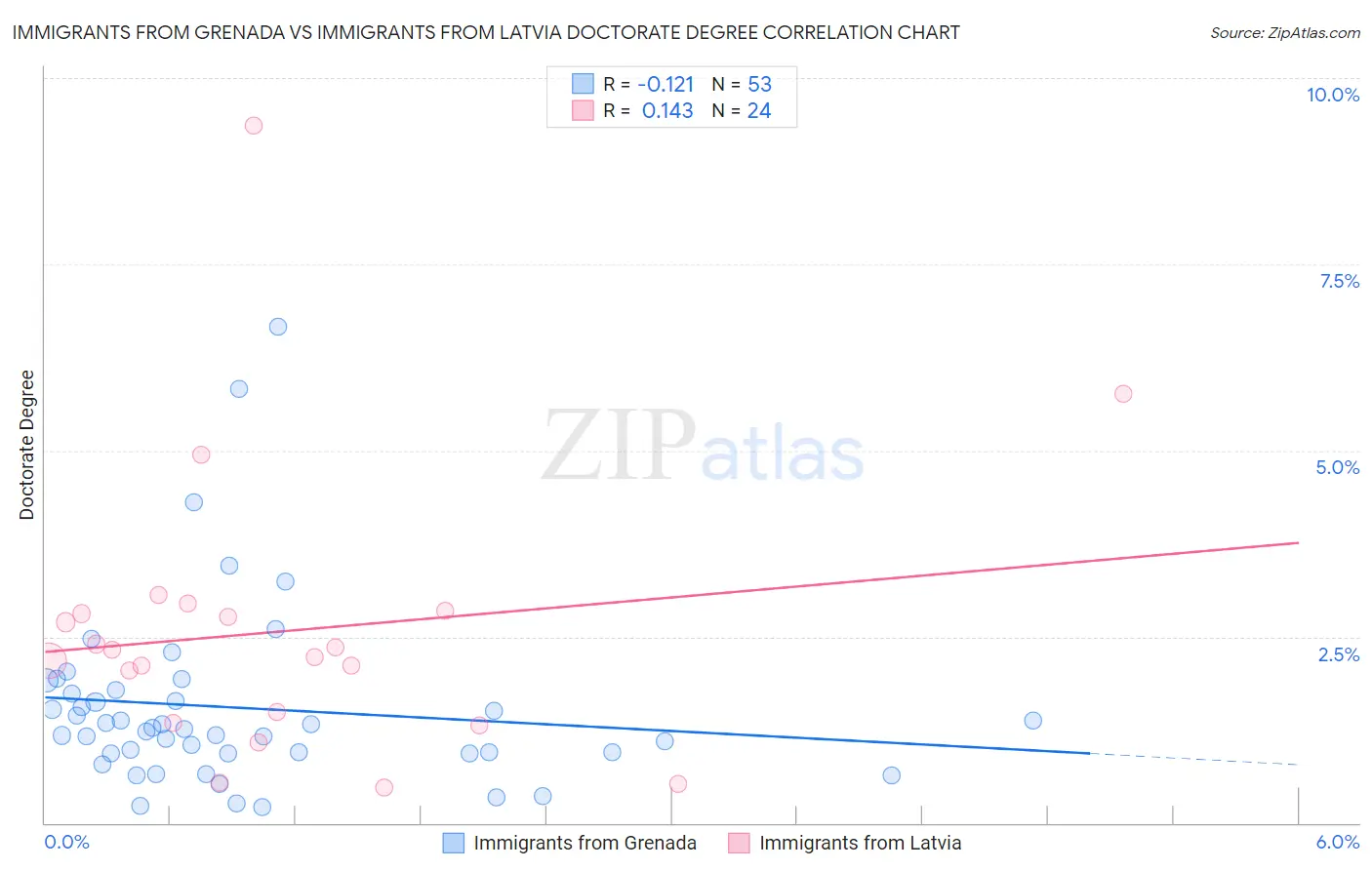 Immigrants from Grenada vs Immigrants from Latvia Doctorate Degree