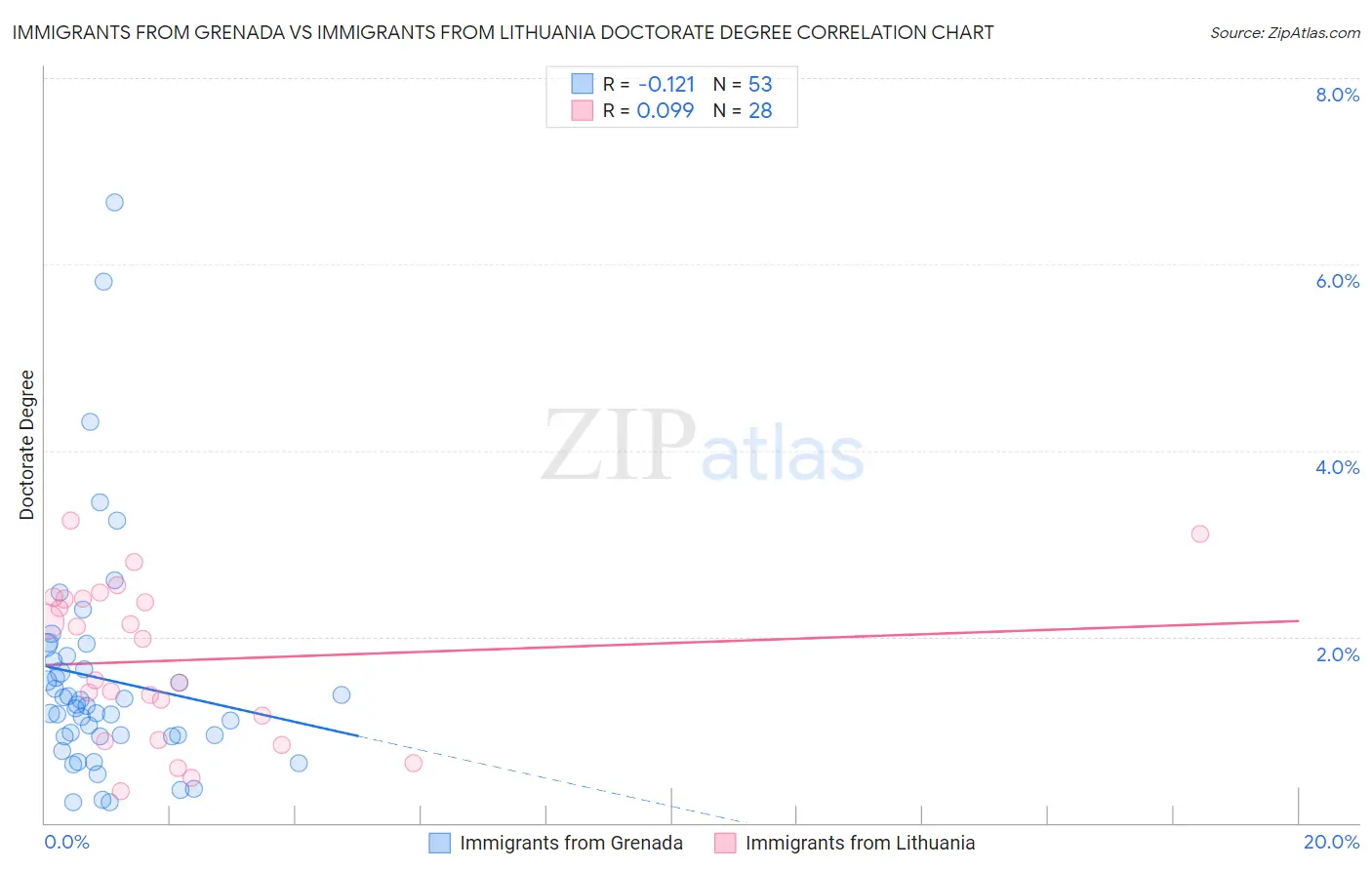 Immigrants from Grenada vs Immigrants from Lithuania Doctorate Degree