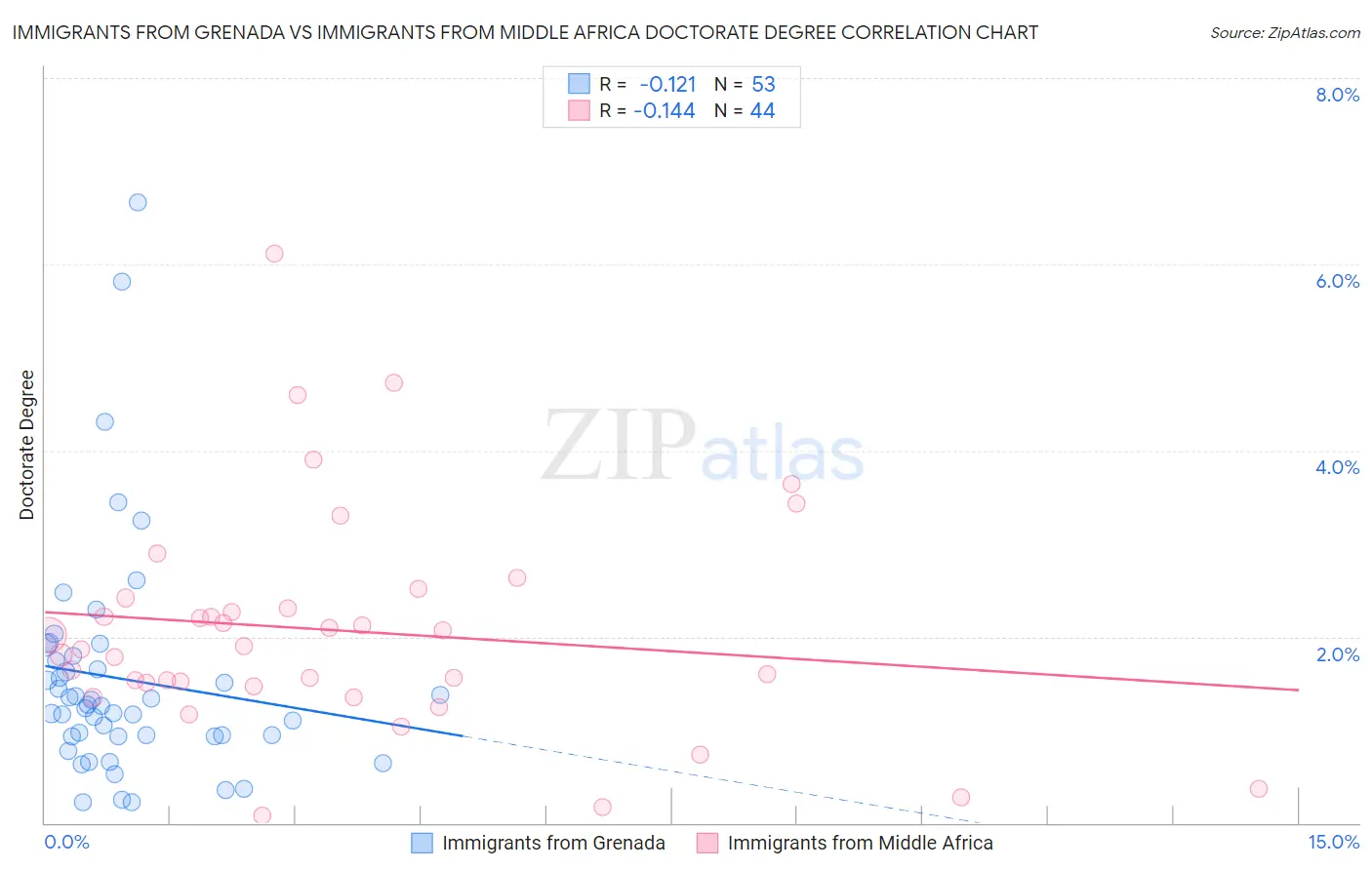 Immigrants from Grenada vs Immigrants from Middle Africa Doctorate Degree