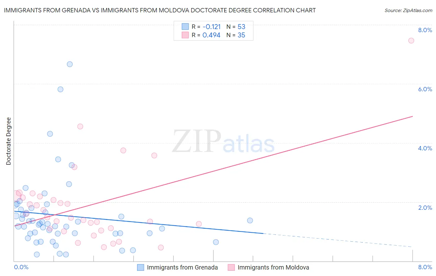 Immigrants from Grenada vs Immigrants from Moldova Doctorate Degree