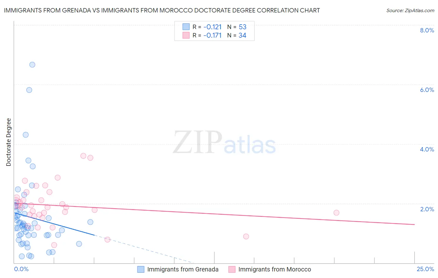 Immigrants from Grenada vs Immigrants from Morocco Doctorate Degree