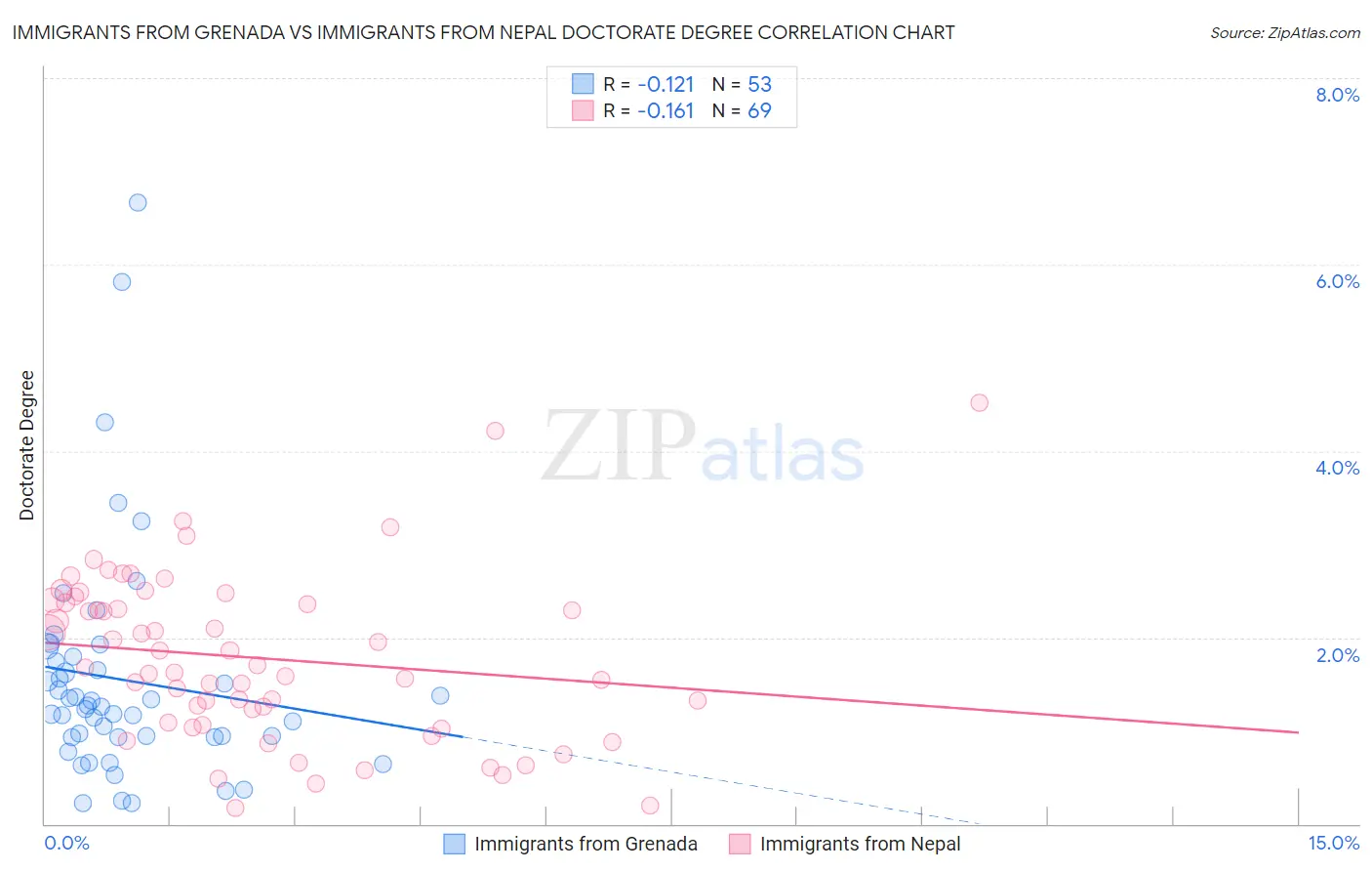 Immigrants from Grenada vs Immigrants from Nepal Doctorate Degree