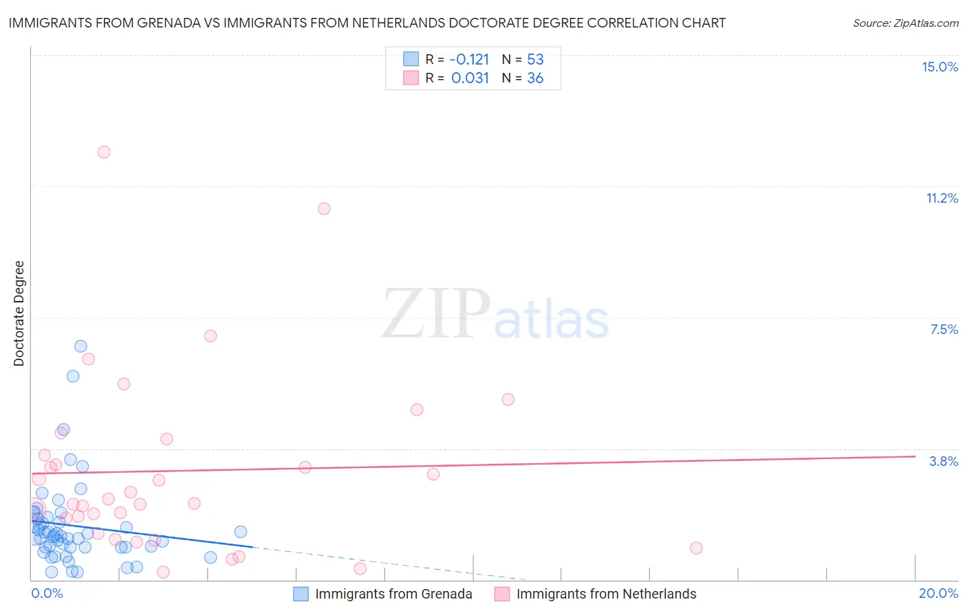 Immigrants from Grenada vs Immigrants from Netherlands Doctorate Degree