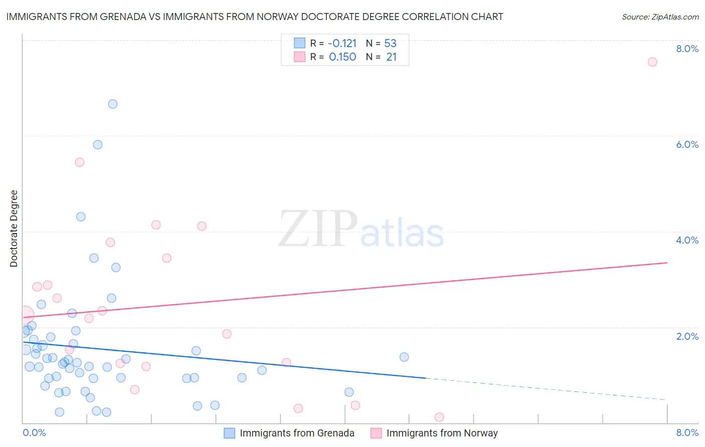 Immigrants from Grenada vs Immigrants from Norway Doctorate Degree