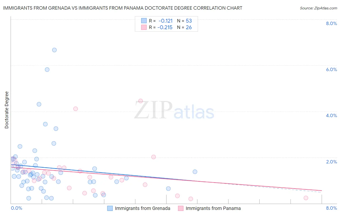 Immigrants from Grenada vs Immigrants from Panama Doctorate Degree