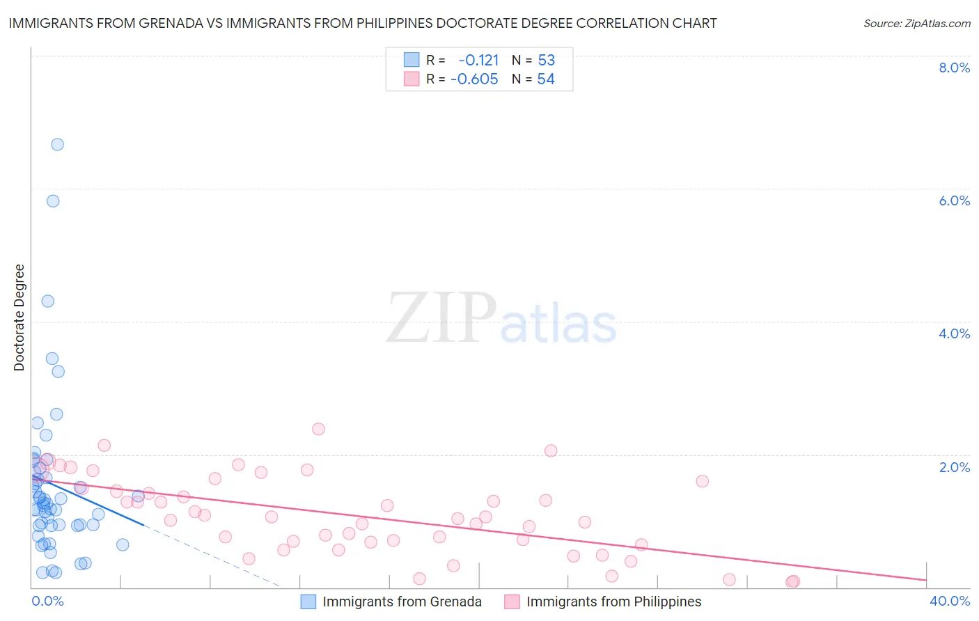 Immigrants from Grenada vs Immigrants from Philippines Doctorate Degree