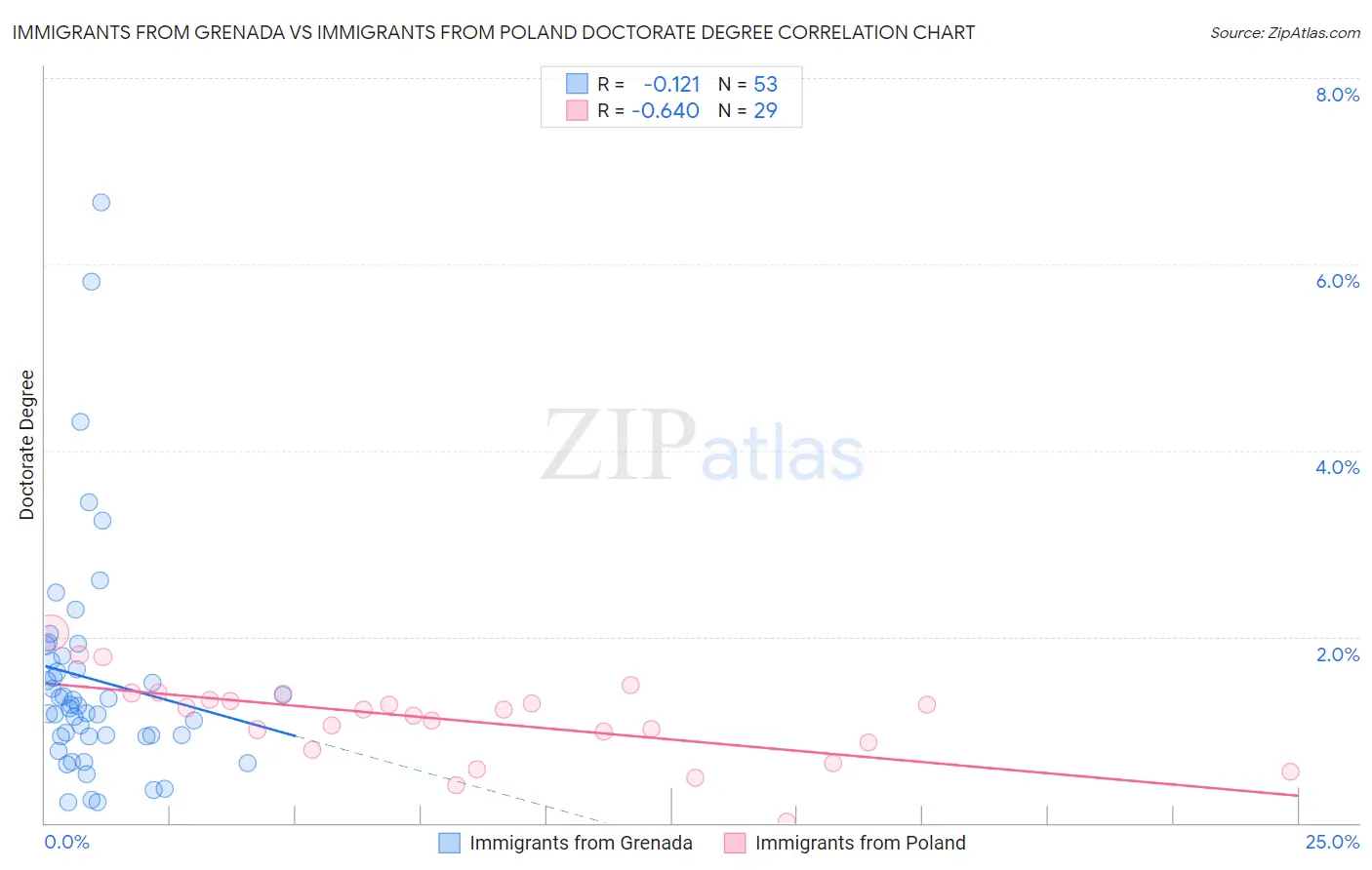 Immigrants from Grenada vs Immigrants from Poland Doctorate Degree