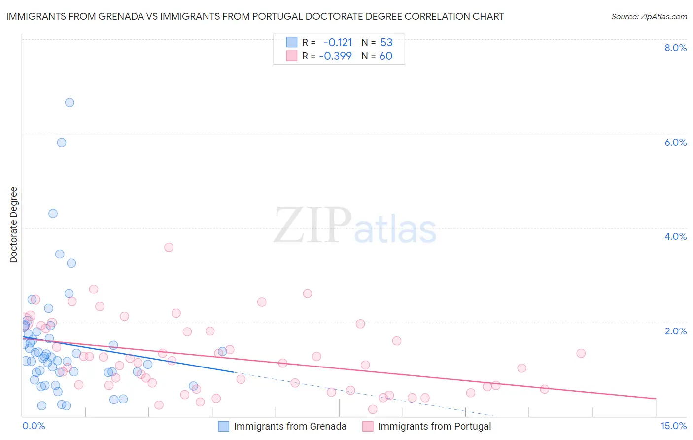 Immigrants from Grenada vs Immigrants from Portugal Doctorate Degree