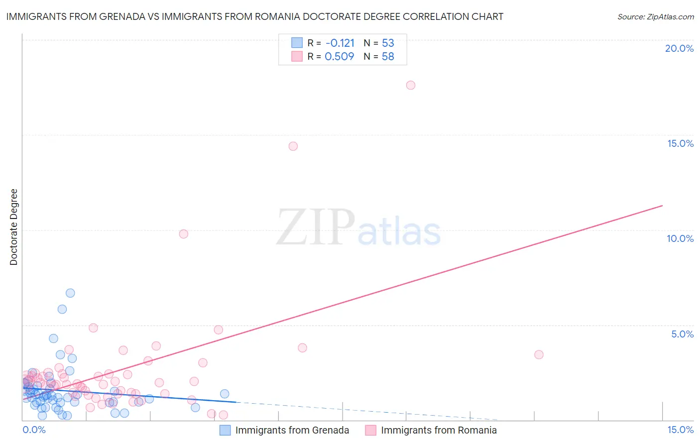 Immigrants from Grenada vs Immigrants from Romania Doctorate Degree