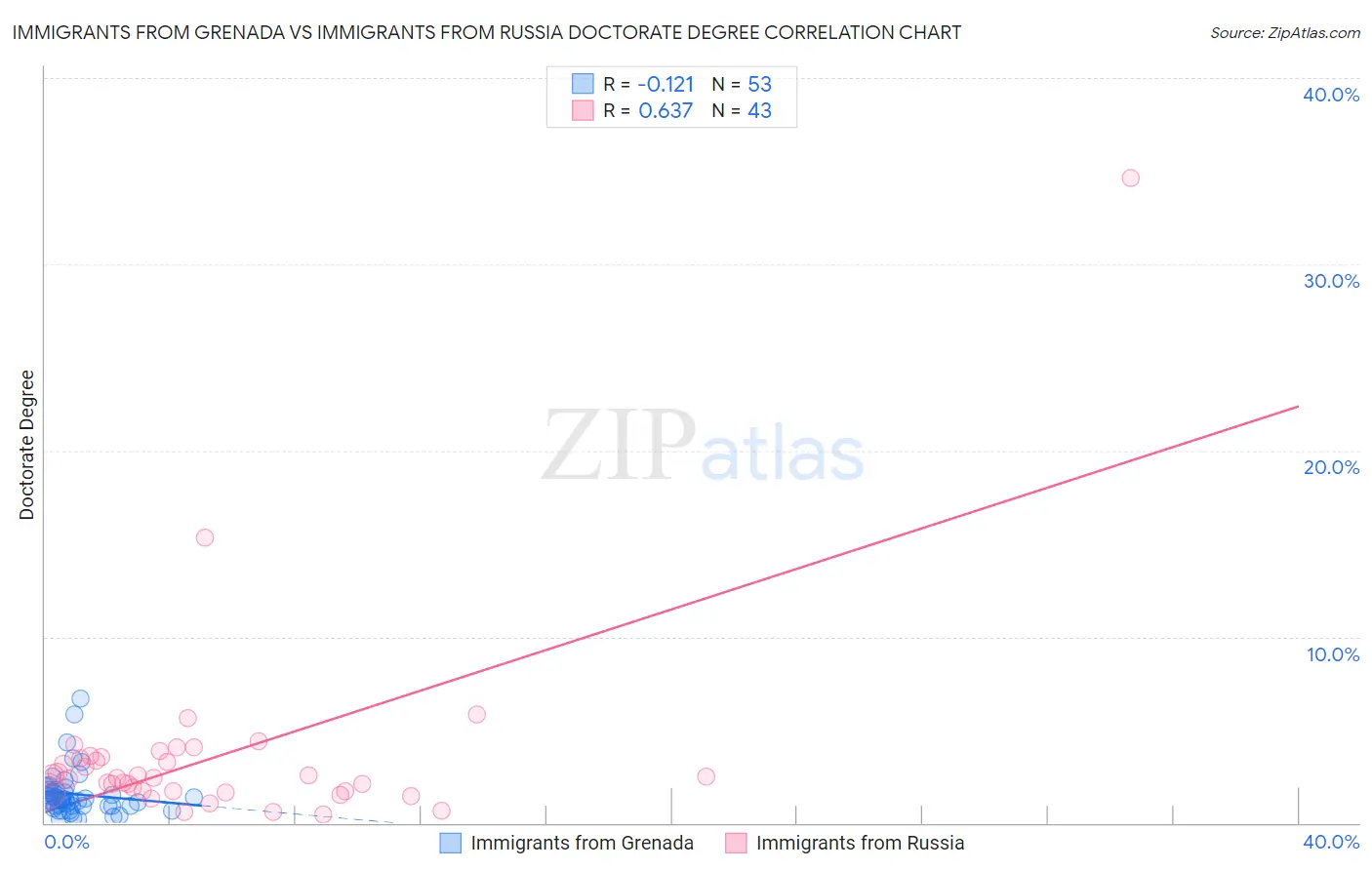Immigrants from Grenada vs Immigrants from Russia Doctorate Degree
