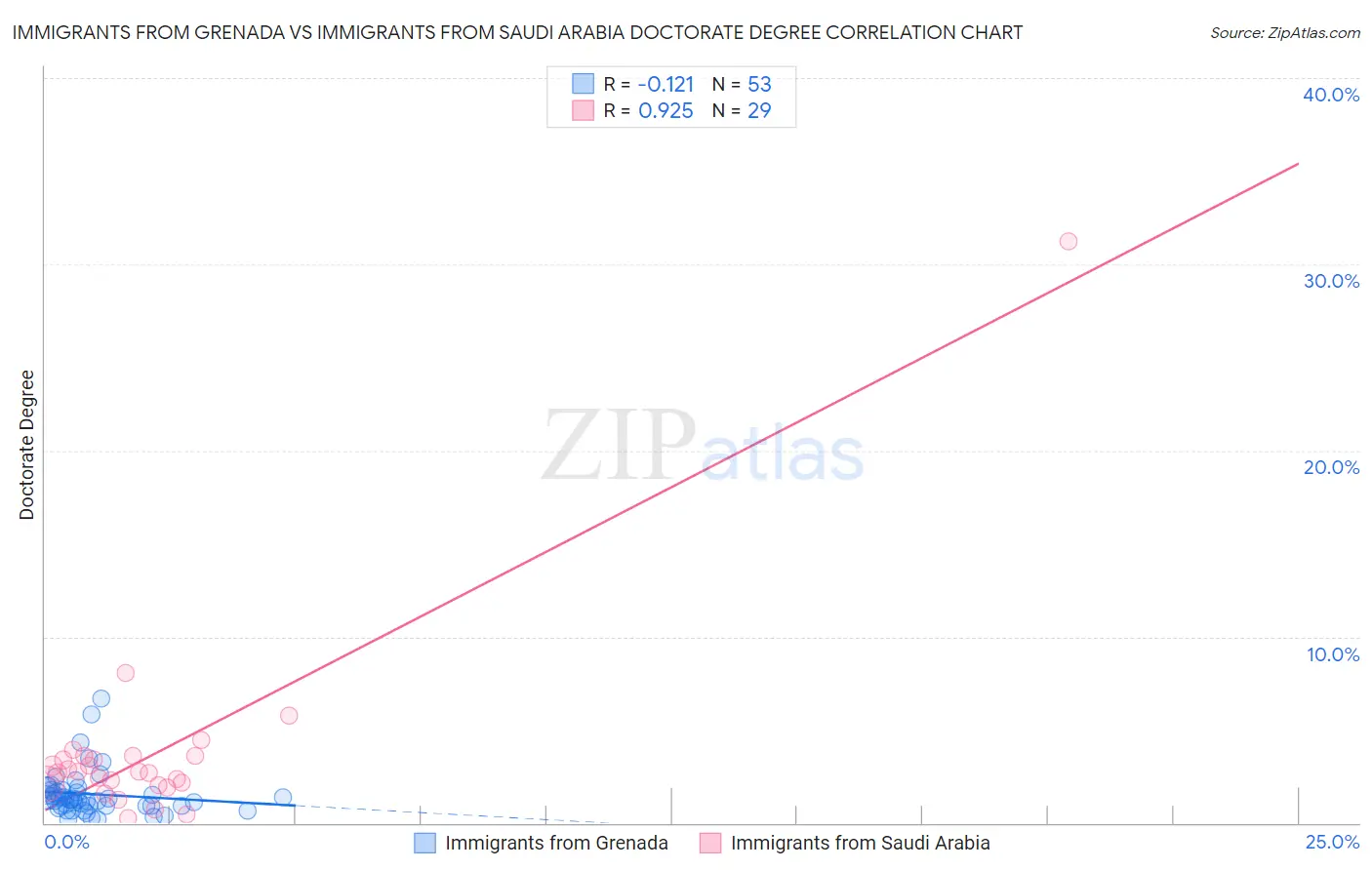 Immigrants from Grenada vs Immigrants from Saudi Arabia Doctorate Degree