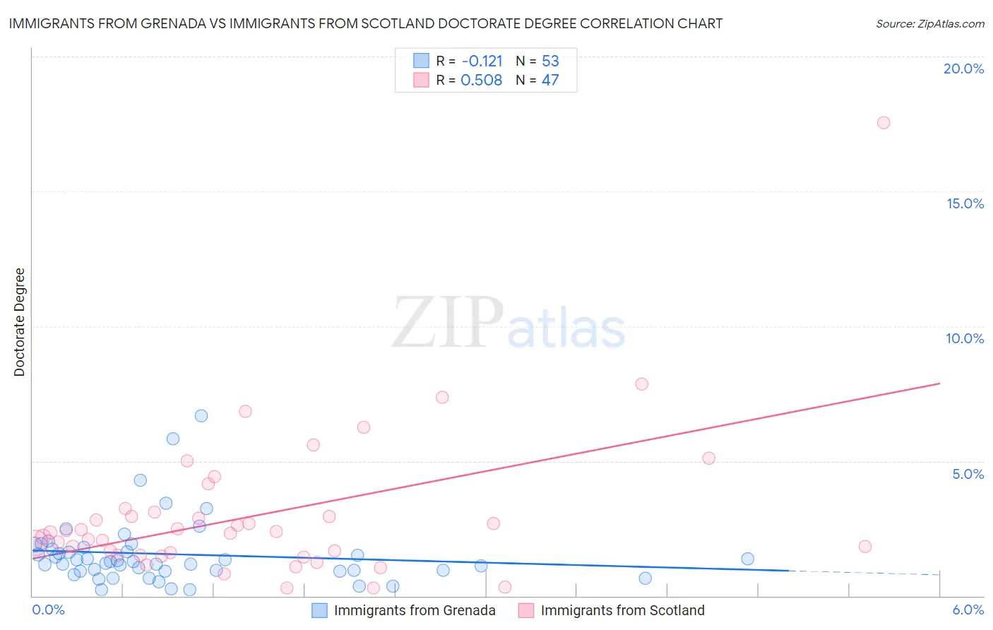 Immigrants from Grenada vs Immigrants from Scotland Doctorate Degree