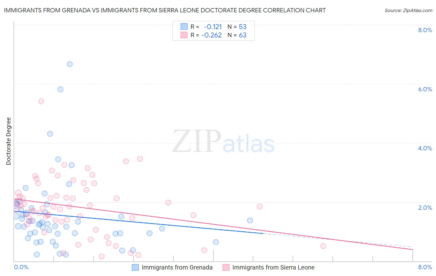 Immigrants from Grenada vs Immigrants from Sierra Leone Doctorate Degree