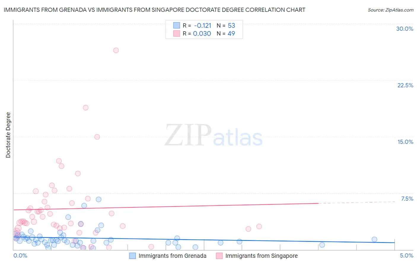 Immigrants from Grenada vs Immigrants from Singapore Doctorate Degree