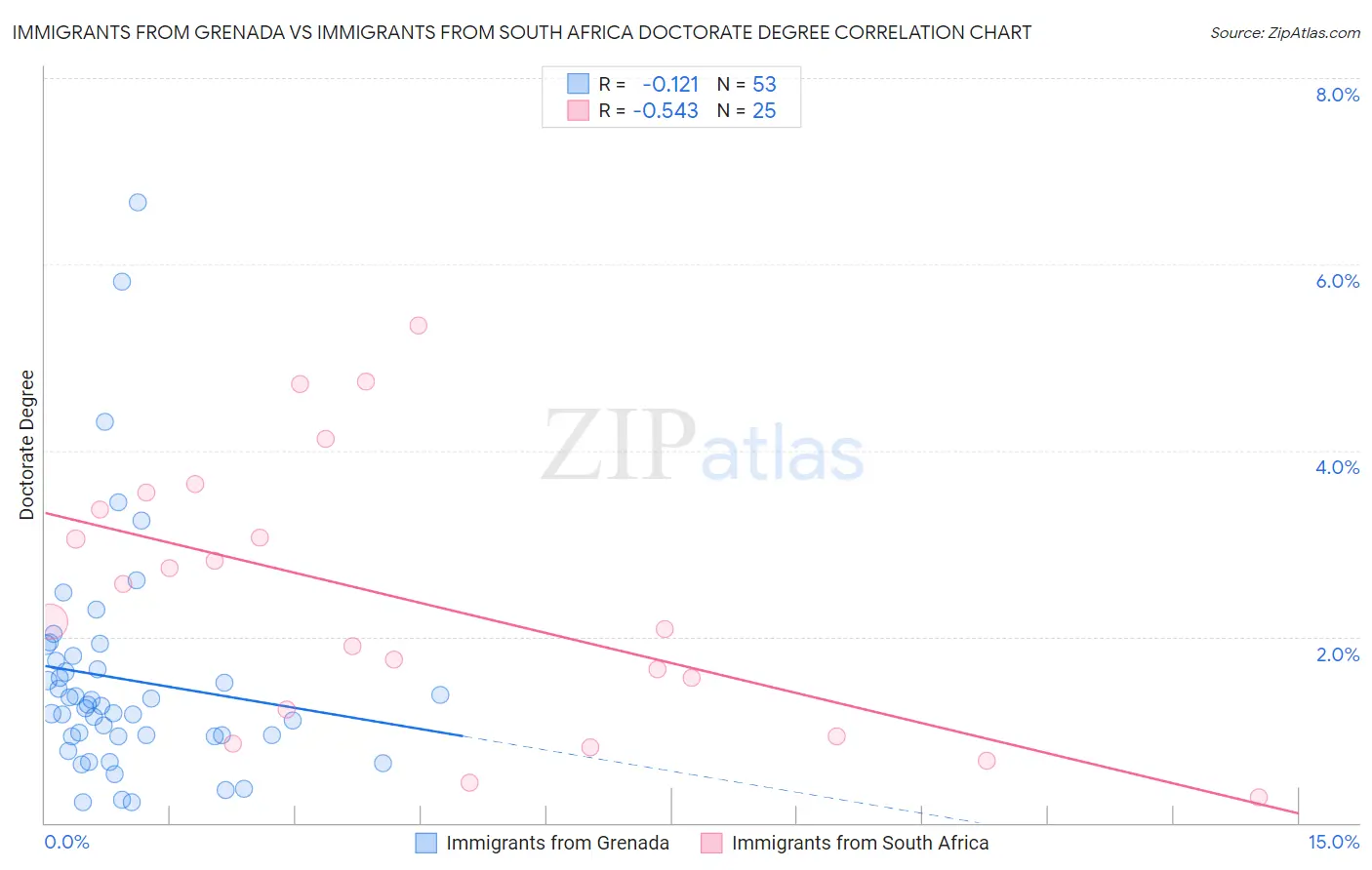 Immigrants from Grenada vs Immigrants from South Africa Doctorate Degree