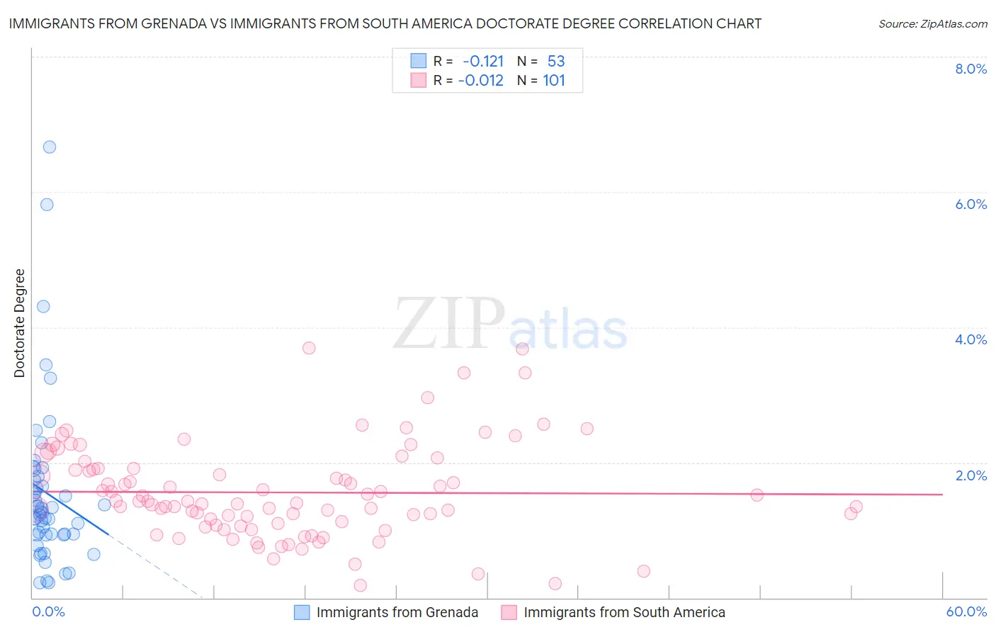 Immigrants from Grenada vs Immigrants from South America Doctorate Degree