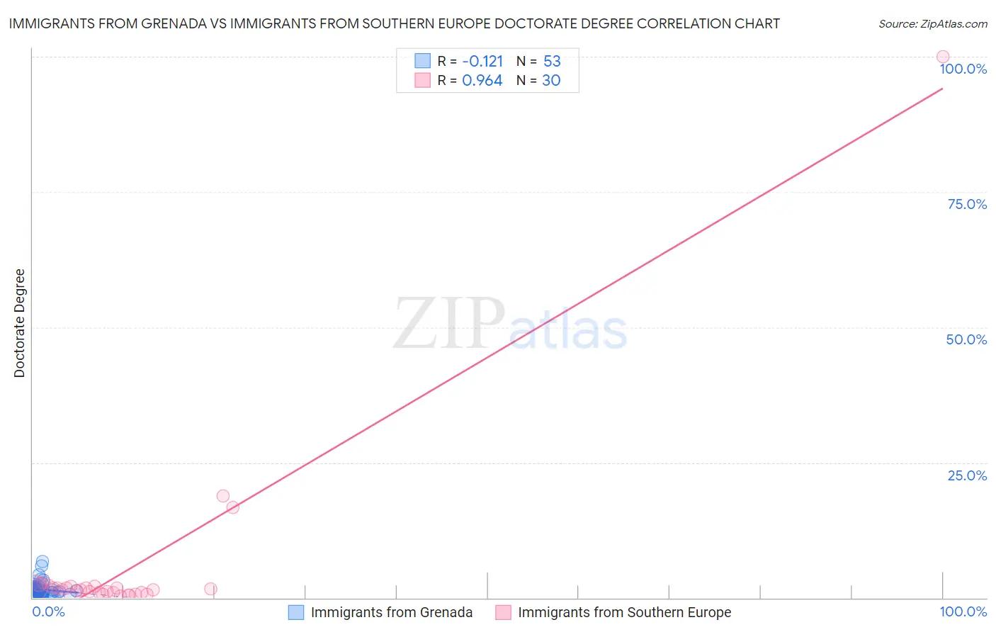 Immigrants from Grenada vs Immigrants from Southern Europe Doctorate Degree
