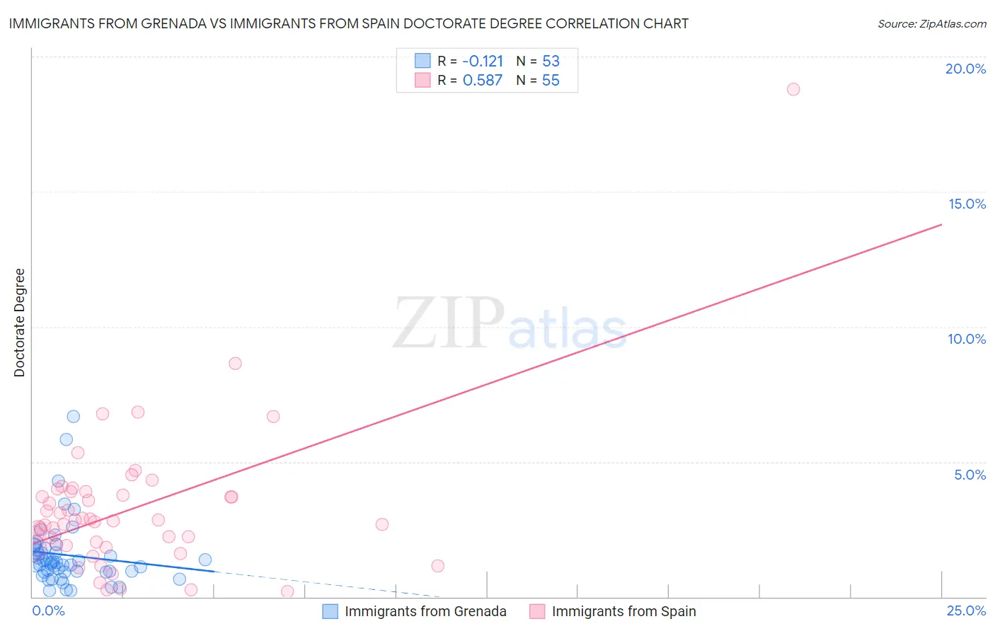 Immigrants from Grenada vs Immigrants from Spain Doctorate Degree