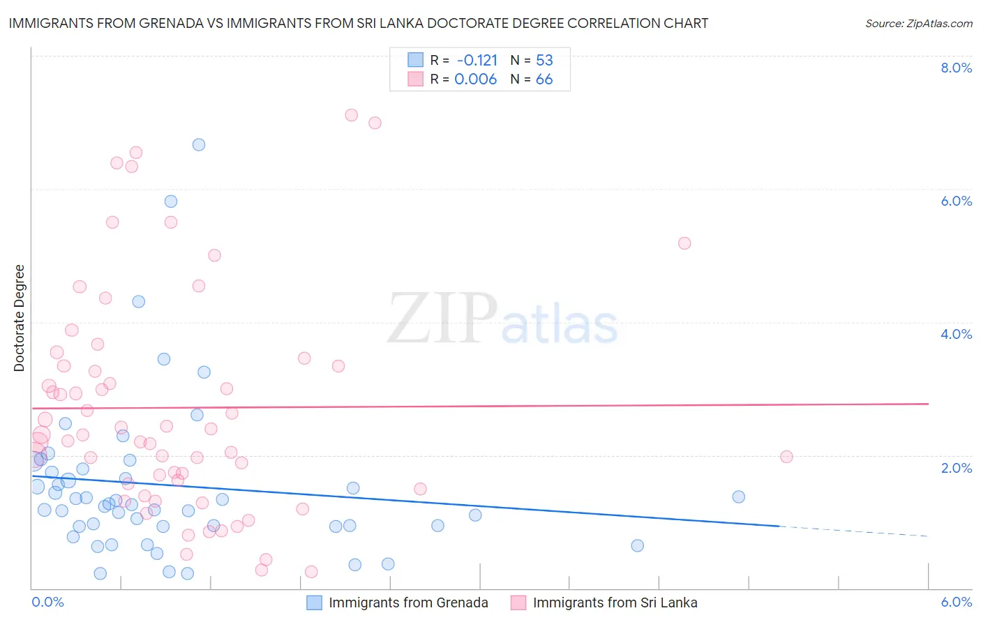 Immigrants from Grenada vs Immigrants from Sri Lanka Doctorate Degree