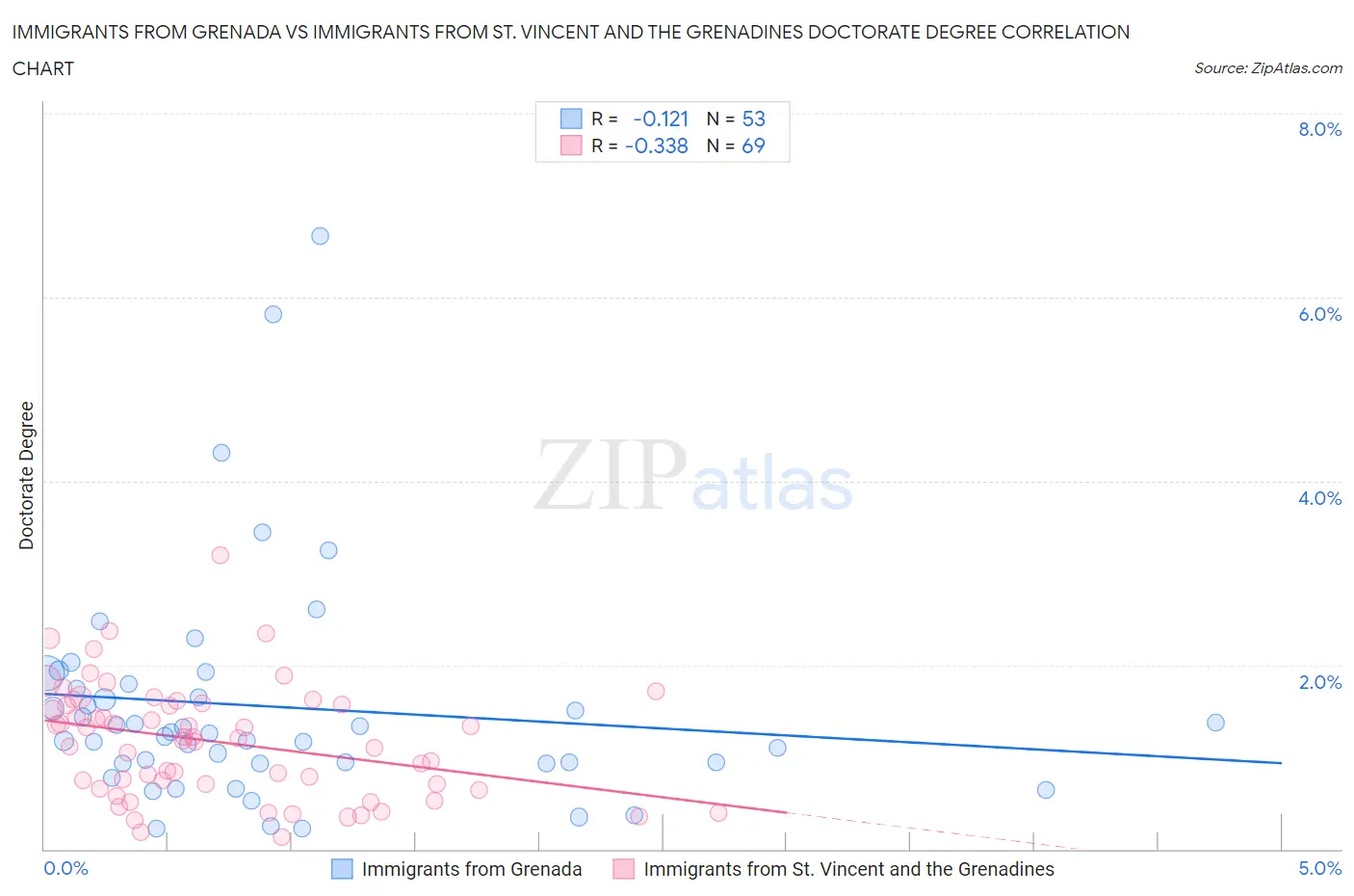 Immigrants from Grenada vs Immigrants from St. Vincent and the Grenadines Doctorate Degree