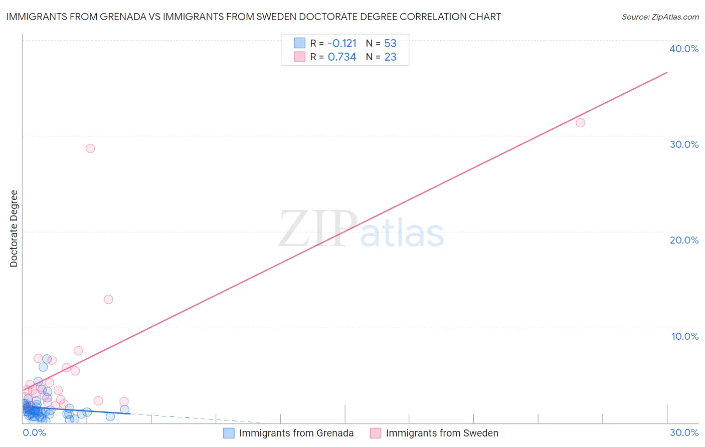 Immigrants from Grenada vs Immigrants from Sweden Doctorate Degree