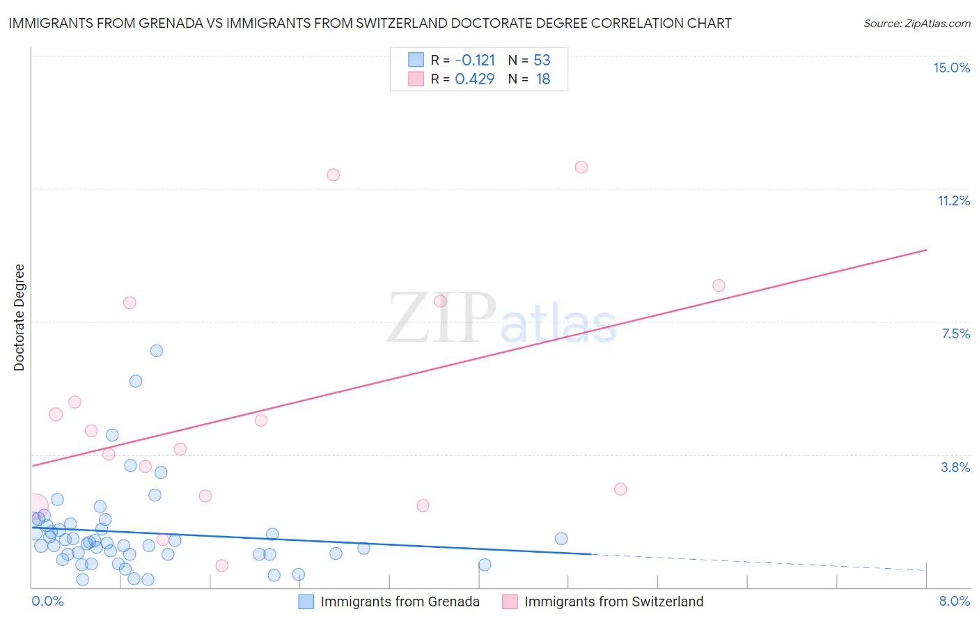 Immigrants from Grenada vs Immigrants from Switzerland Doctorate Degree