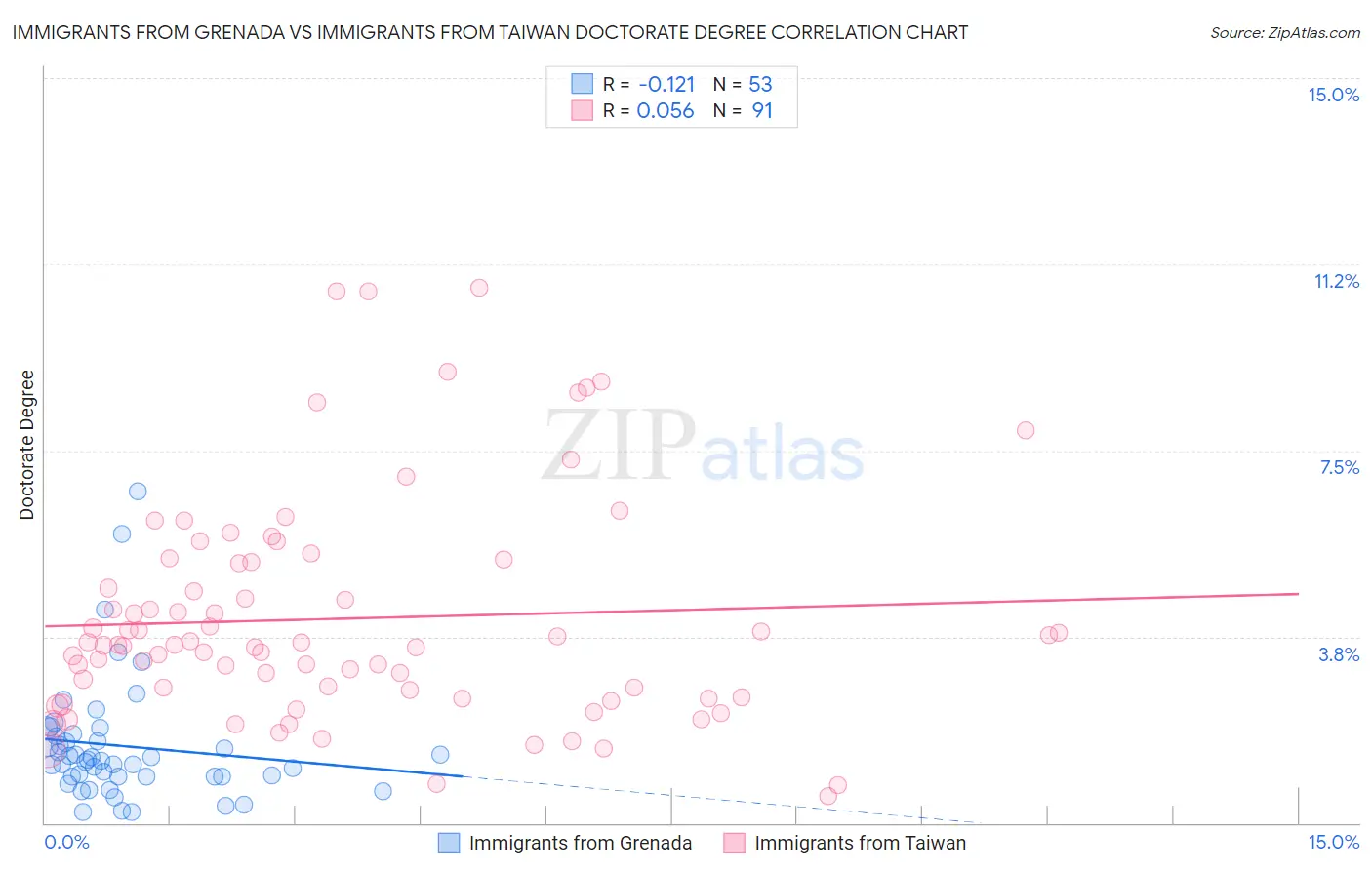 Immigrants from Grenada vs Immigrants from Taiwan Doctorate Degree