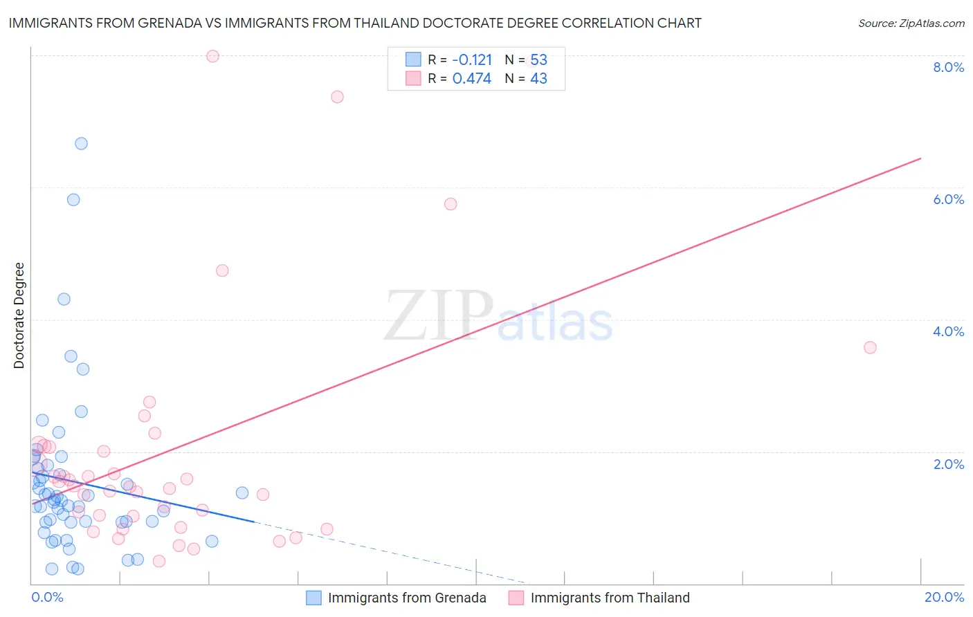 Immigrants from Grenada vs Immigrants from Thailand Doctorate Degree