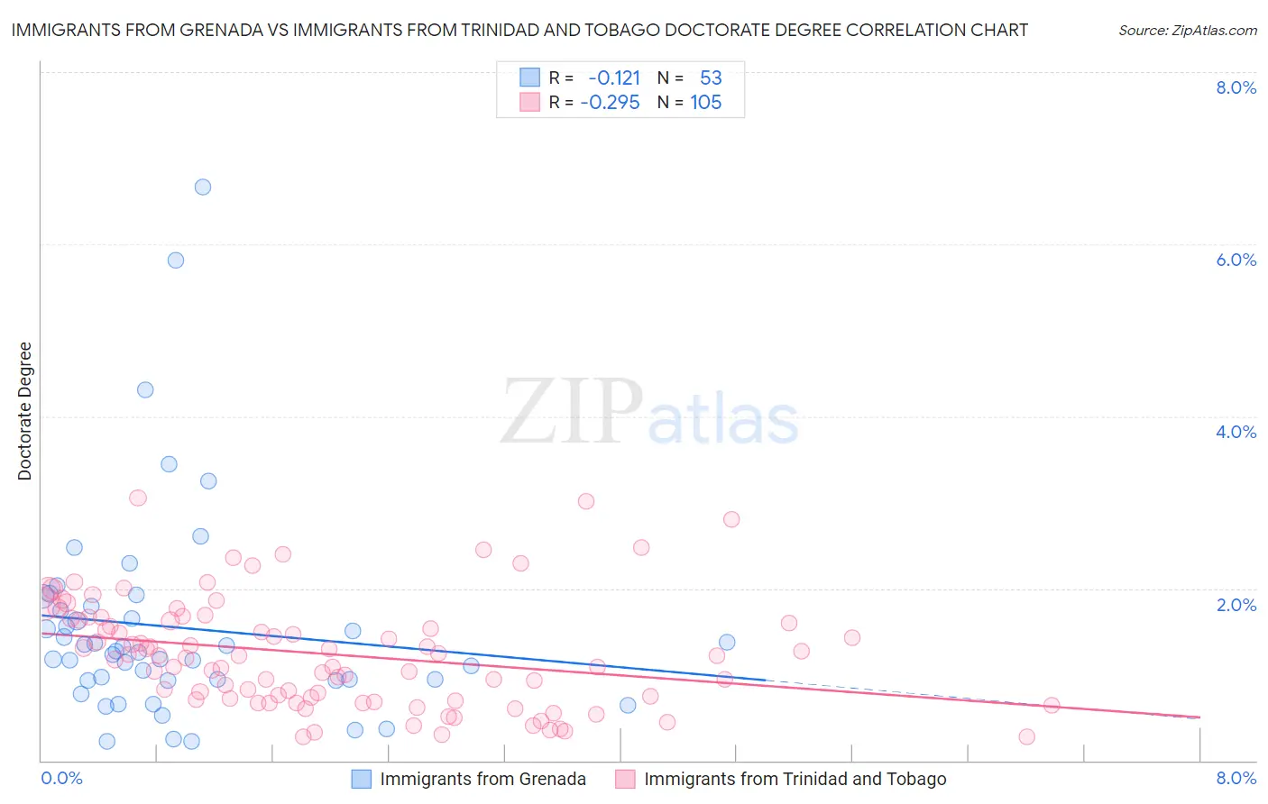 Immigrants from Grenada vs Immigrants from Trinidad and Tobago Doctorate Degree